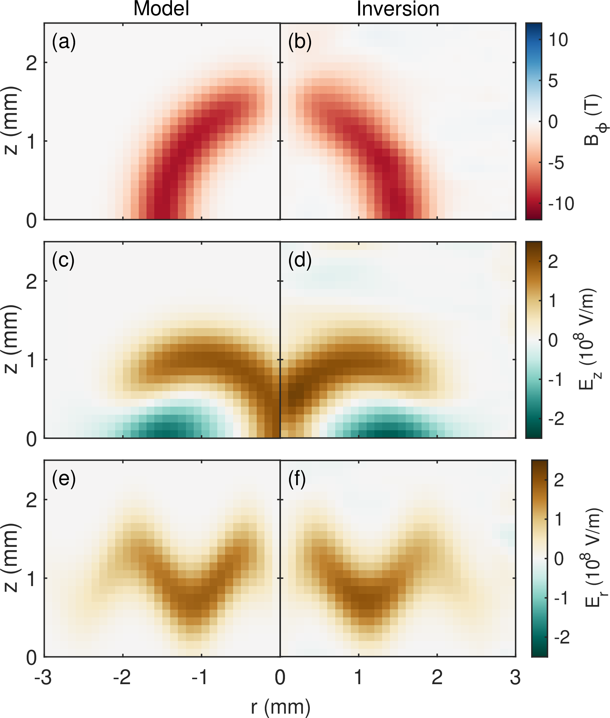 Figure 6: Comparison of model fields (left) and inverted fields using synthetic deflection maps from the four experimental view angles (right). All three field components (B_\phi, E_z, and E_r) were included to generate the deflection maps and were decoupled in the inversion.