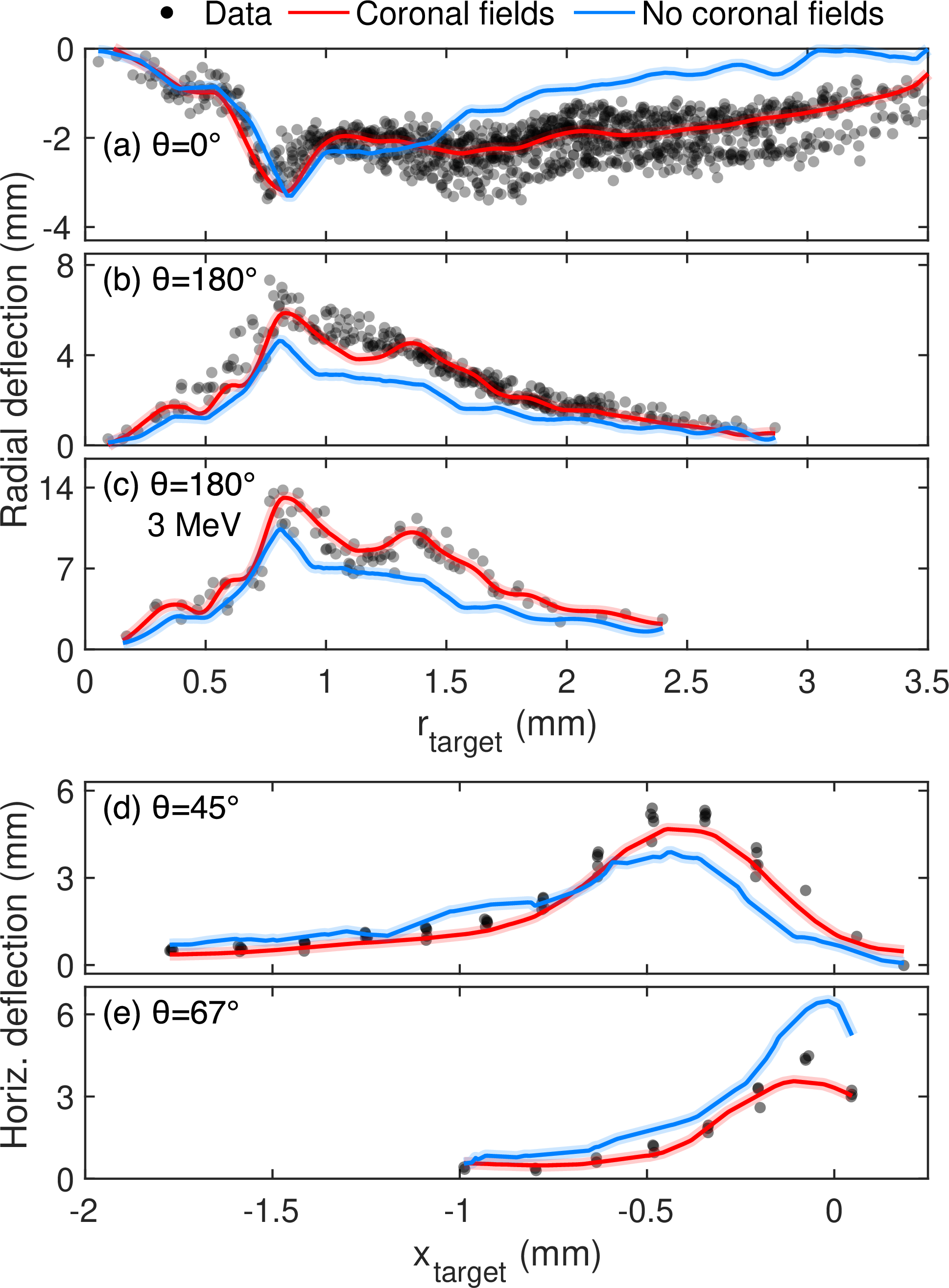 Figure 5: Lineouts of the proton deflection on the detector in the (a-c) radial direction for front and back views and in the (d,e) horizontal direction along the x-axis for \theta=45° and 67° views from the regions outlined in Fig. 2. The experimental data (black circles) are compared to synthetic deflection from inversions that include coronal fields (red lines) and omit coronal fields (blue lines).