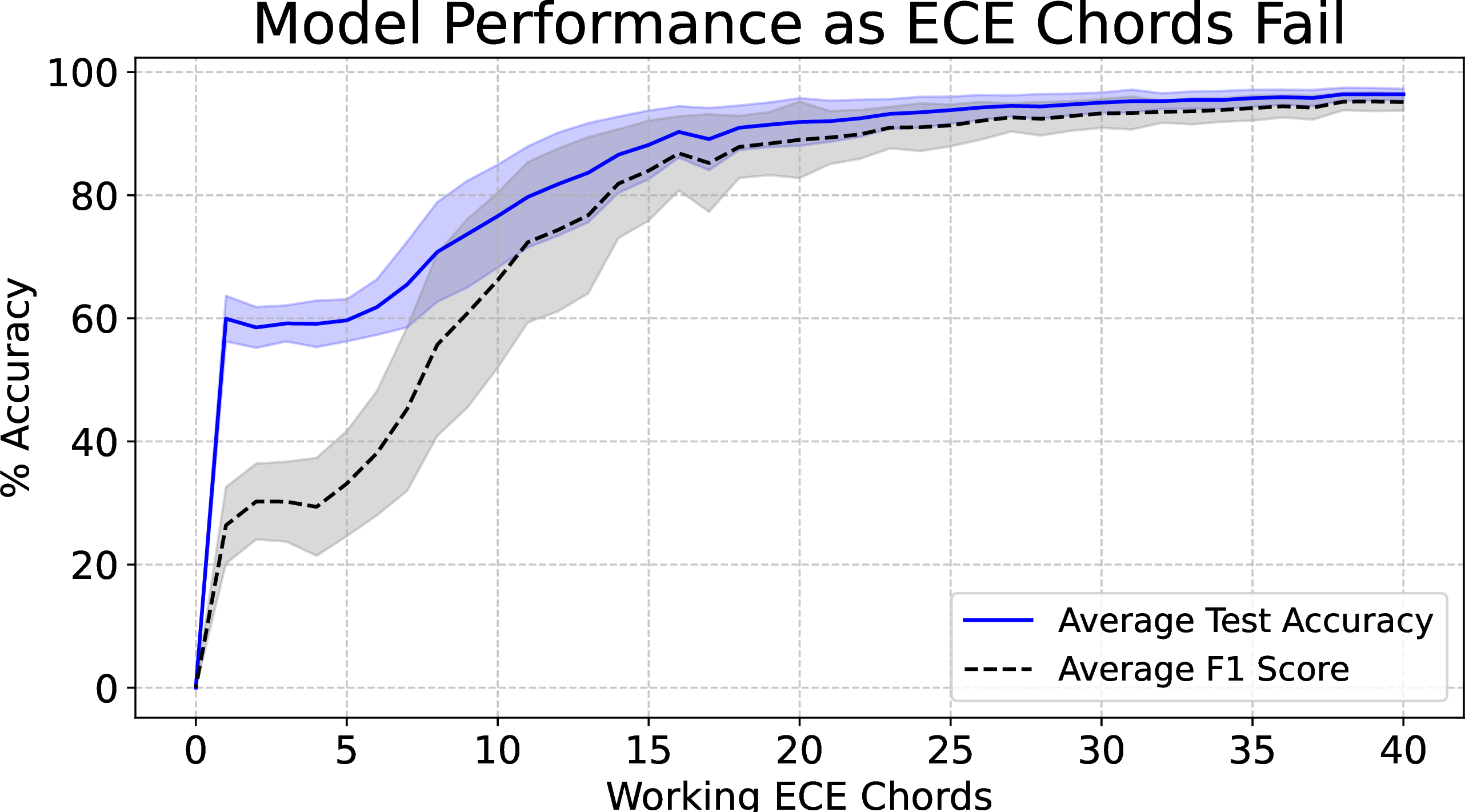 Figure 11: To test the robustness of the GBC model on RBF weights to loss of ECE chords, ECE chords are removed from the test data set at random at a particular failure rate. An ensemble of 100 randomization tests is performed at each failure rate, with the model trained on all 40 chords. The same chords are excluded across all test data for each ensemble iteration before reshuffling.