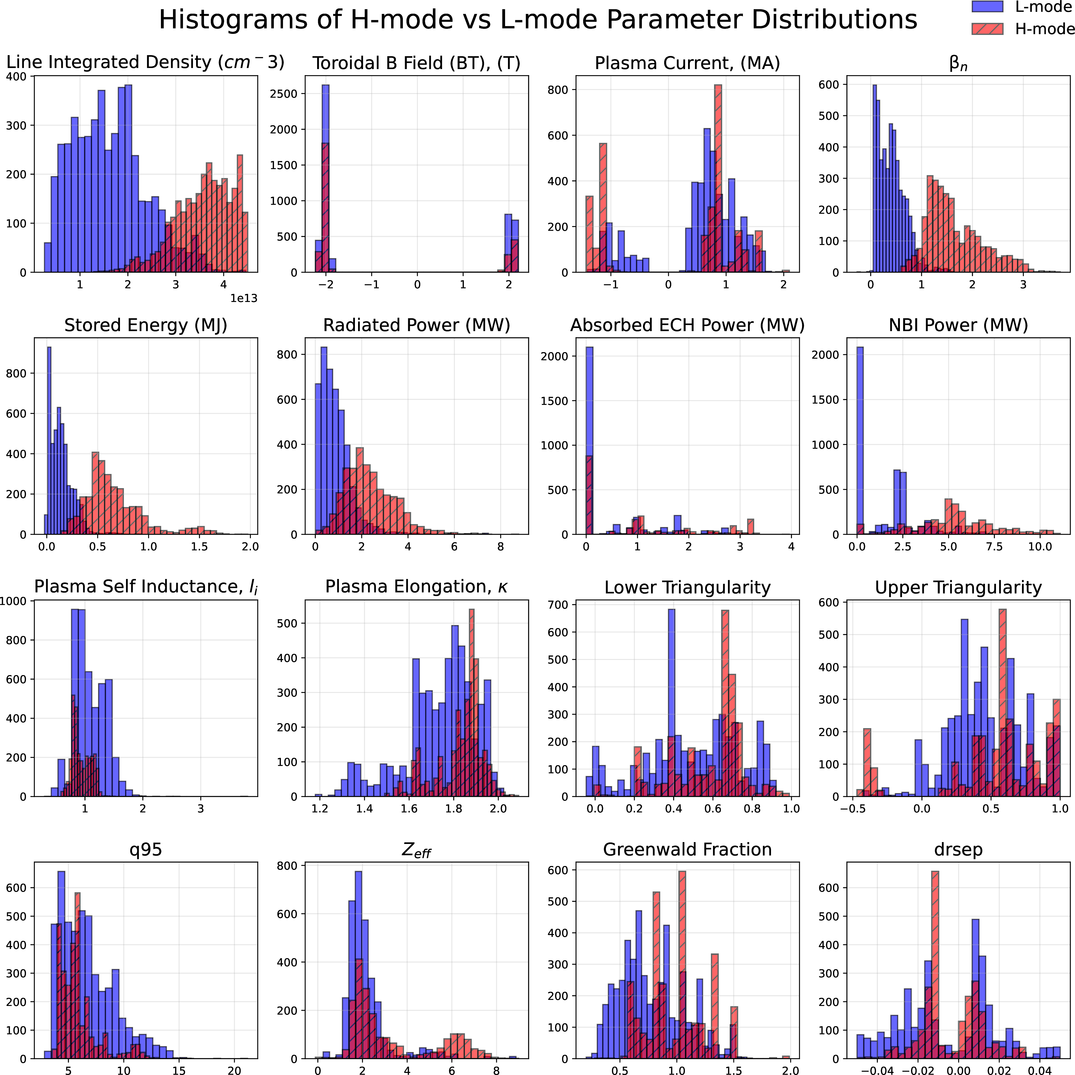 Figure 3: A histogram of plasma parameters, power inputs, and shape parameters from the labeled dataset are presented here to quantify the data space. Each data point was taken from the shot at the time of training/testing (if available). The term, drsep, refers to the outboard radial distance to the second separatrix; negative values of drsep describe Lower Single Null (LSN), positive values describe Upper Single Null (USN), and values near zero describe a Double Null configurations.
