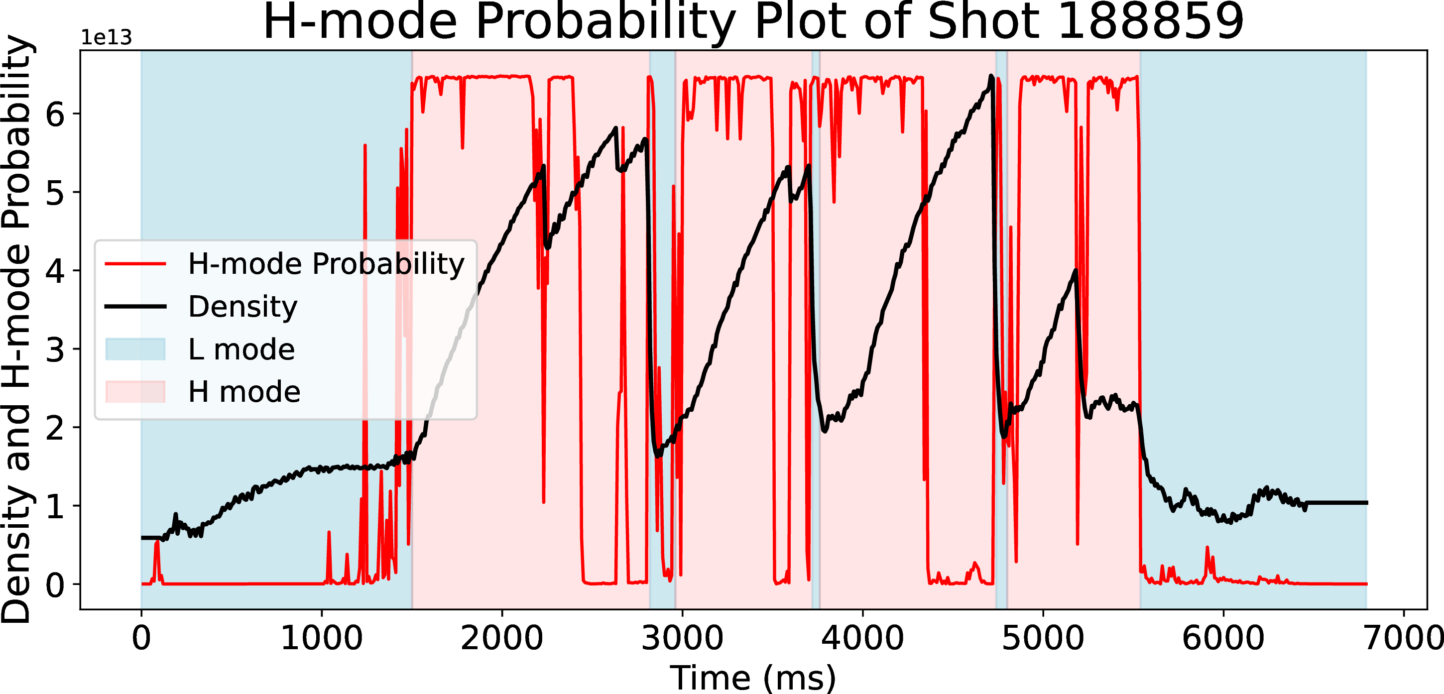 Figure 7: Model predictions for shot 188859 show high confidence in H-mode classification except during brief intervals when the density exceeded 5.0 \cdot 10^{13} cm^{-3} degrading the ECE signal quality. Shot 188859 is an USN plasma that was run in early 2024, months before the first data point in the training data set.