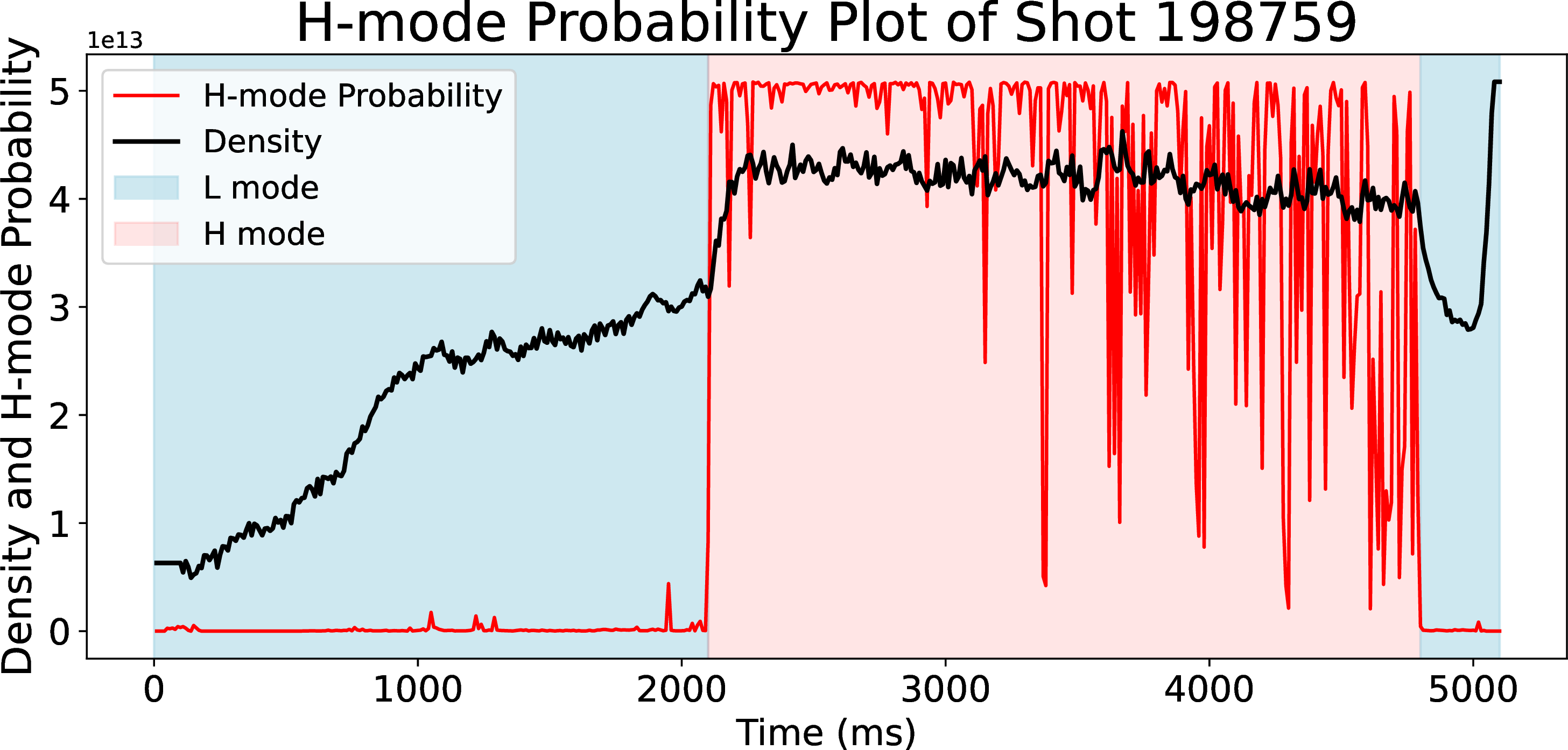 Figure 8: The model recognized when the plasma entered and exited H-mode. The model confidence during the latter half of H-mode began to deteriorate due to the strong oscillation observed. This was a LSN plasma.