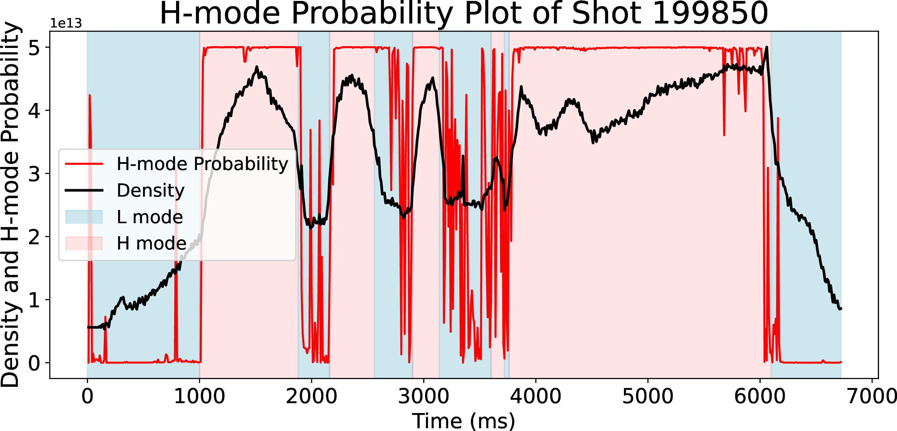Figure 9: Shot 199850 exhibited multiple L-H and H-L transitions, all of which were correctly detected. Model confidence decreased after each back-transition to L-mode, likely due to the plasma exhibiting behavior suggestive of an imminent return to H-mode. Shot 199850 was a LSN plasma.