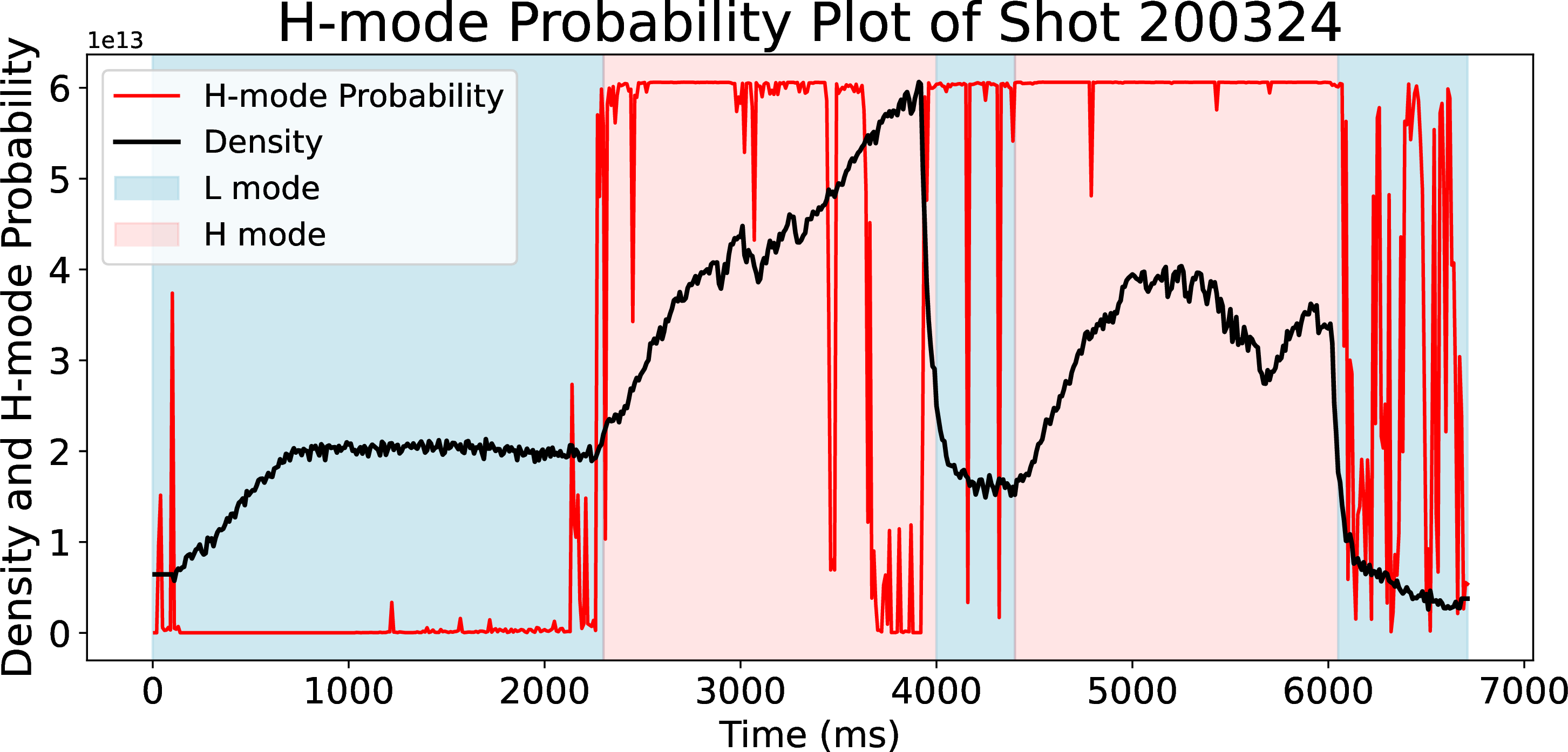 Figure 10: Shot 200324 provides another example that demonstrates the effect of the density limit on model accuracy. Shot 200324 was a LSN plasma.