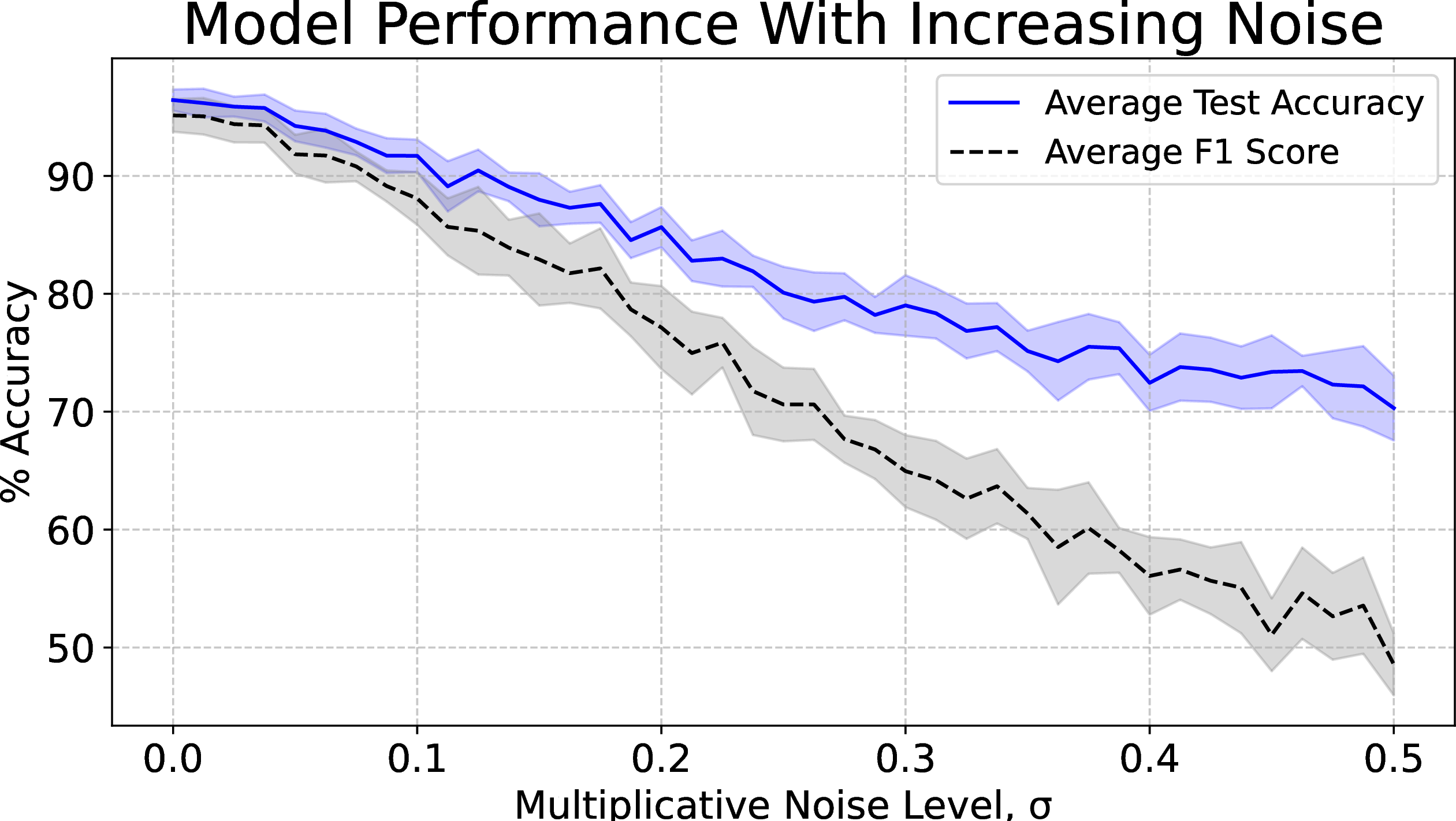 Figure 12: Using a model trained on clean data, it is applied to the noisy test data over an ensemble of iterations. Using the multiplicative noise model, Eq 1 , the variance \sigma is scaled up, showing a decrease in test accuracy. The error bars represent the standard deviation.