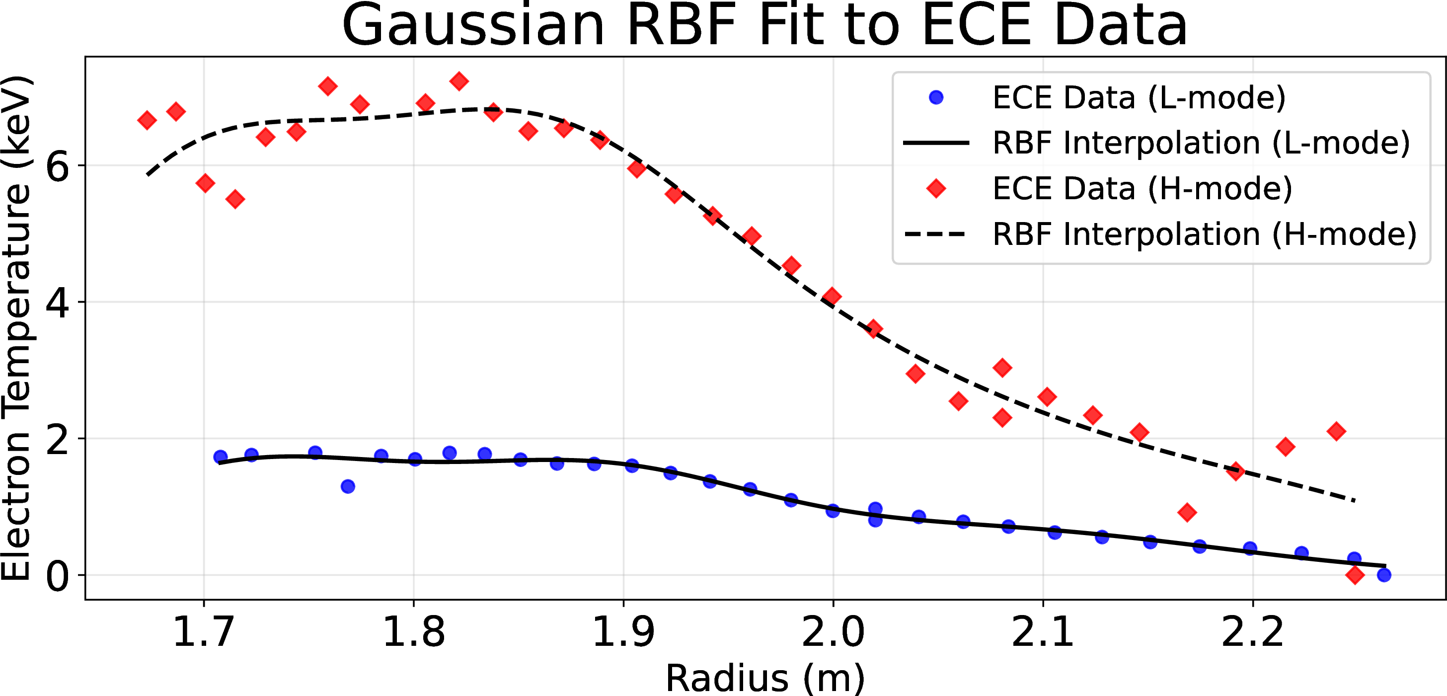 Figure 4: ECE data from L-mode shot 203047 at time 4500 ms and H-mode shot 203191 at time 2400 ms are each interpolated with 7 Gaussian RBFs and plotted. The 7 centers from the RBFs were placed equally distant apart, one at each end and 5 equally spaced within.