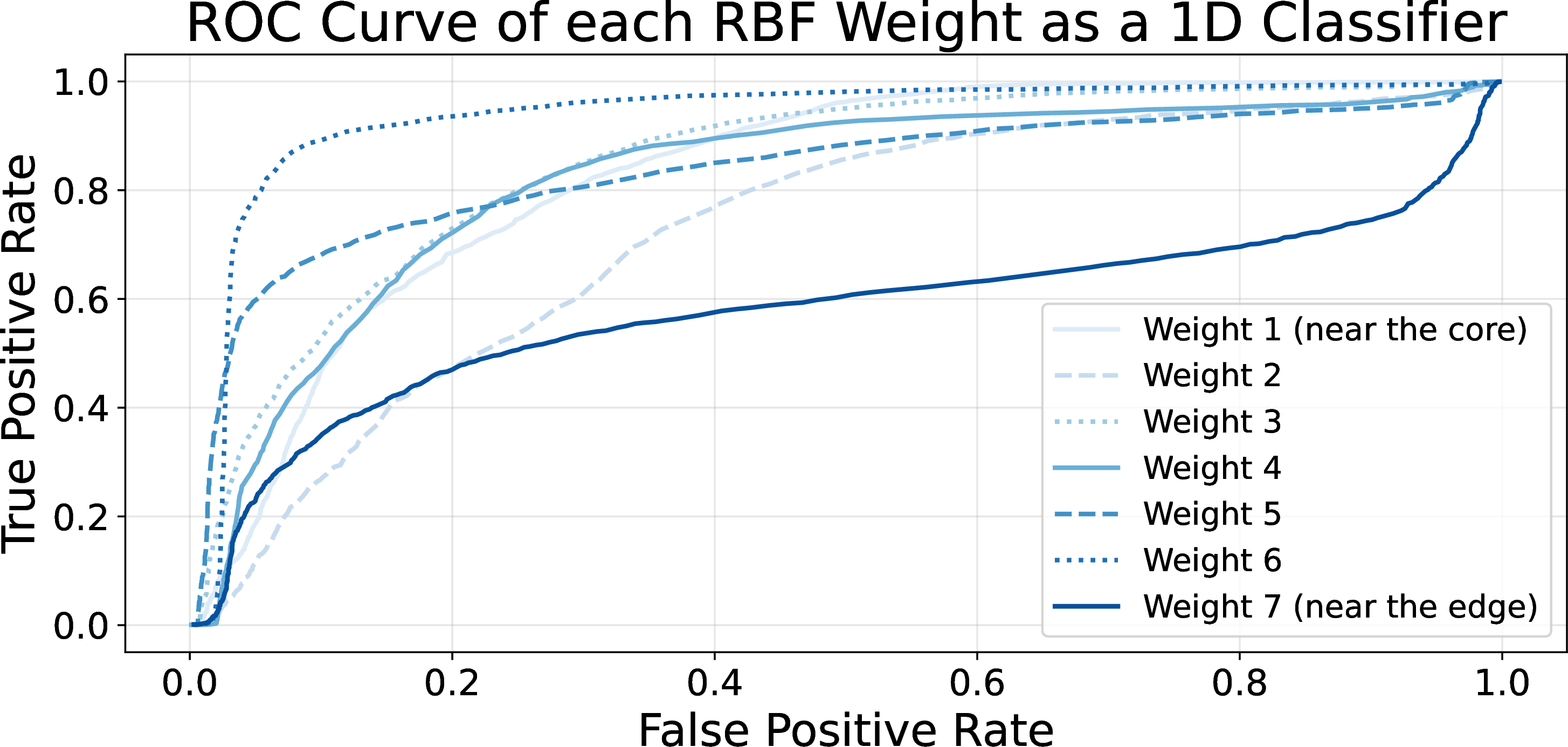 Figure 5: An ROC Curve of each of the 7 center weight pairings is made using a simple decision stump classifier that was carefully scaled across the data set. These curves illustrate which regions of the profile provide the most discriminative information for mode classification.