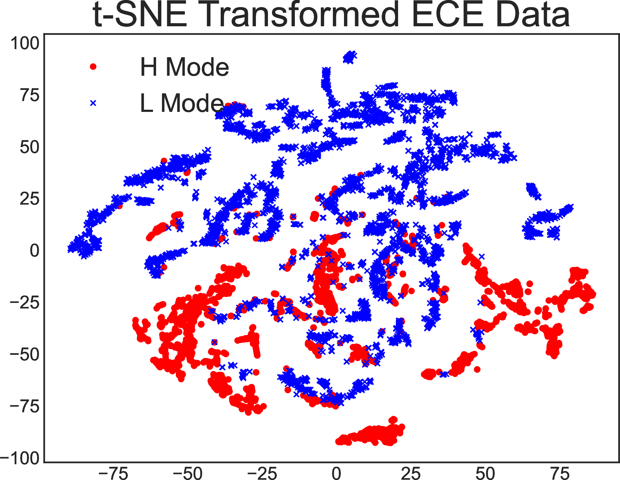 Figure 1: This figure shows the breakdown of L-mode and H-mode data points in the data unprocessed 40 chord data set. The t-SNE algorithm was utilized to visualize the ECE data space and how it naturally separates out the L mode and H mode.