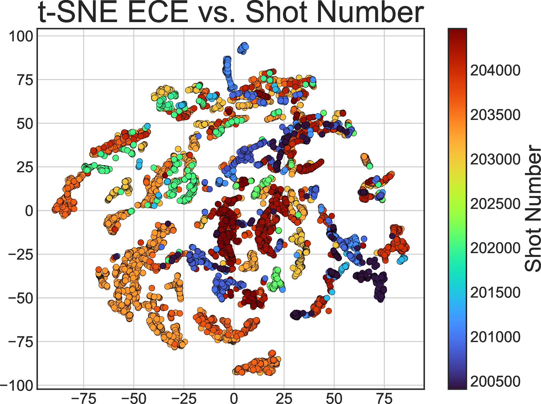 Figure 2: This figure shows the same t-SNE plot as in figure 1, but with a color bar indicating the different shot number values. This plot illustrates that the ECE data space is well sampled by the fact that repetitive ECE behavior is seen by overlapping points of data that occurred weeks or months apart during different physics experiments.