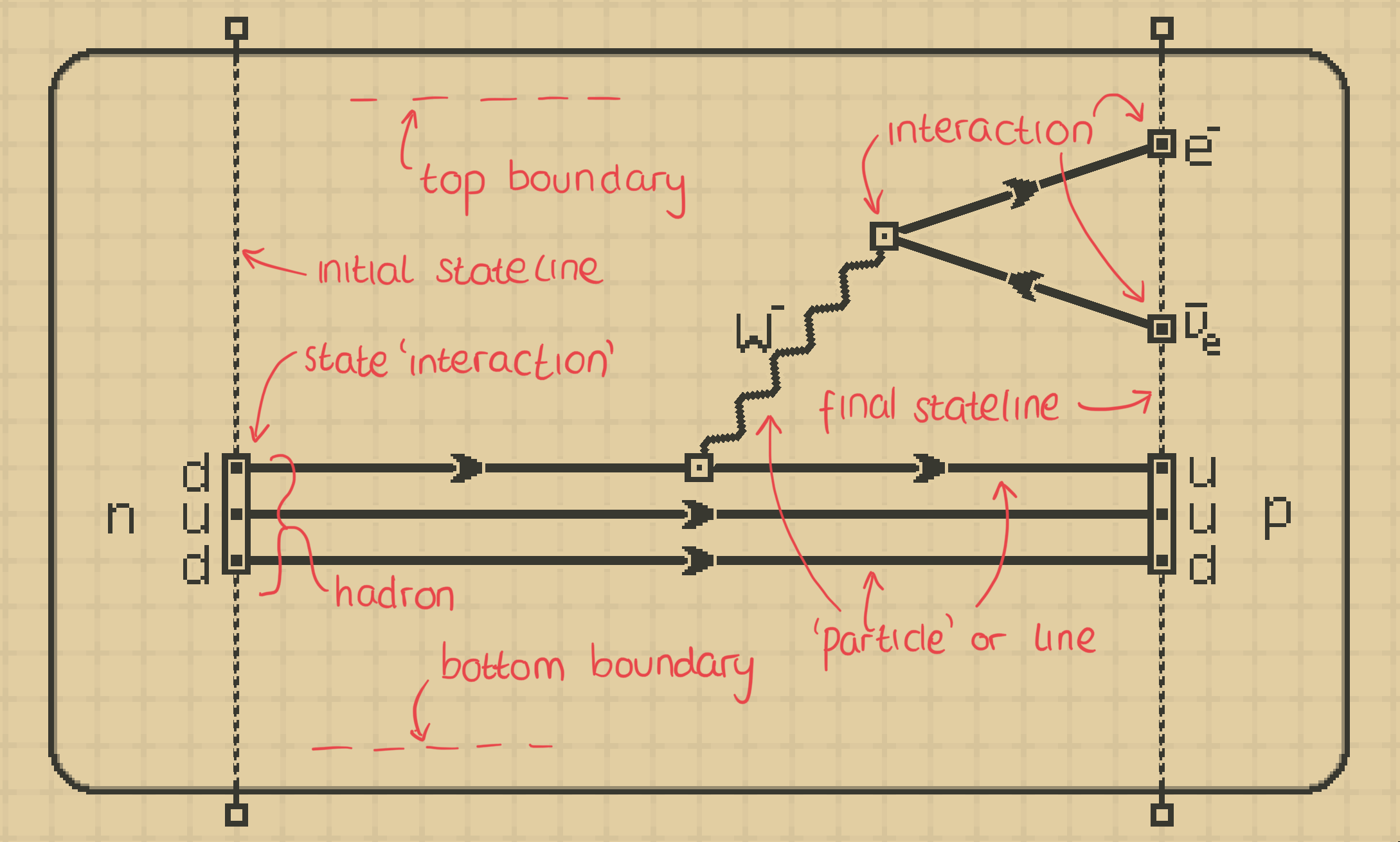 Figure 2: A labelled example of a FeynCraft diagram, showing neutron decay.
