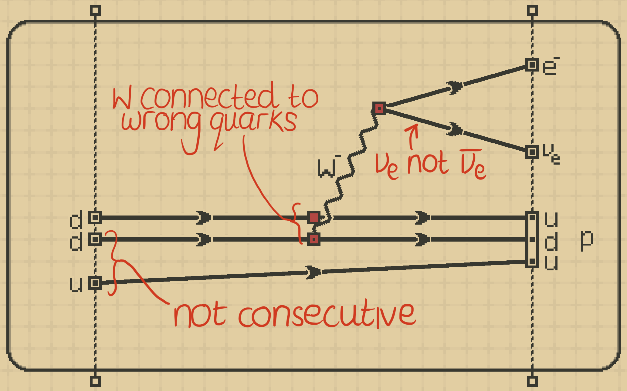 Figure 5: An invalid diagram to demonstrate the controls to edit drawn diagrams.