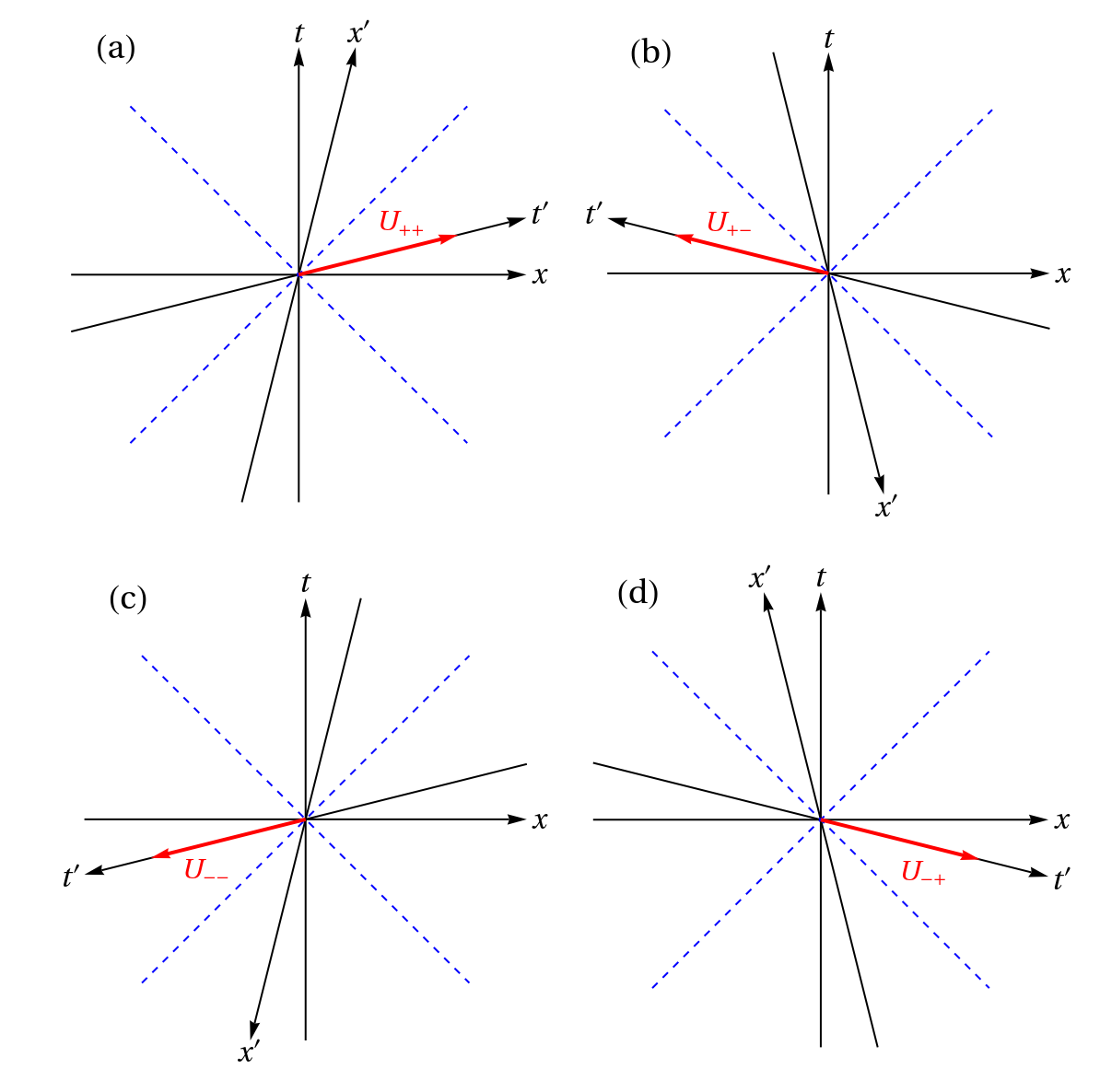 Figure 1: The schematic illustration of four possibilities for orientation of the axes of the superluminal reference frames. The red arrows display 2-velocities U_{\alpha\beta}=(\alpha\gamma(u),\beta\gamma(u)|u|), where \alpha,\beta=\pm and |u|>1. The light cones are plotted with blue dashed lines.