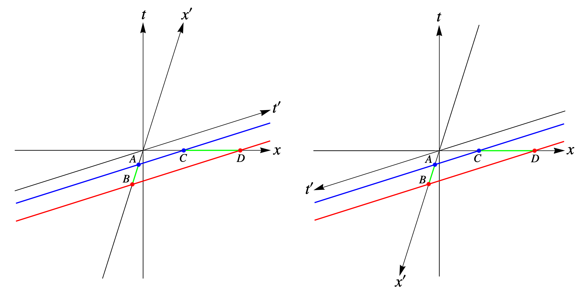 Figure 2: The schematic plot illustrating the discussion of length “contraction” (see Sec. 4 for the definition of the events A, B, C, and D). The rod is depicted via the thick green line. Its endpoints are marked by blue and red dots (worldlines of the rod’s ends are shown in the same colors). While both panels are prepared for the same U^1/U^0=u>1, U^0 is larger (smaller) than zero in the left (right) panel. The rod is simultaneously at rest in both primed reference frames. Its appearance in the unprimed reference frame does not depend on whether the primed reference frame moves forwards or backwards in time.