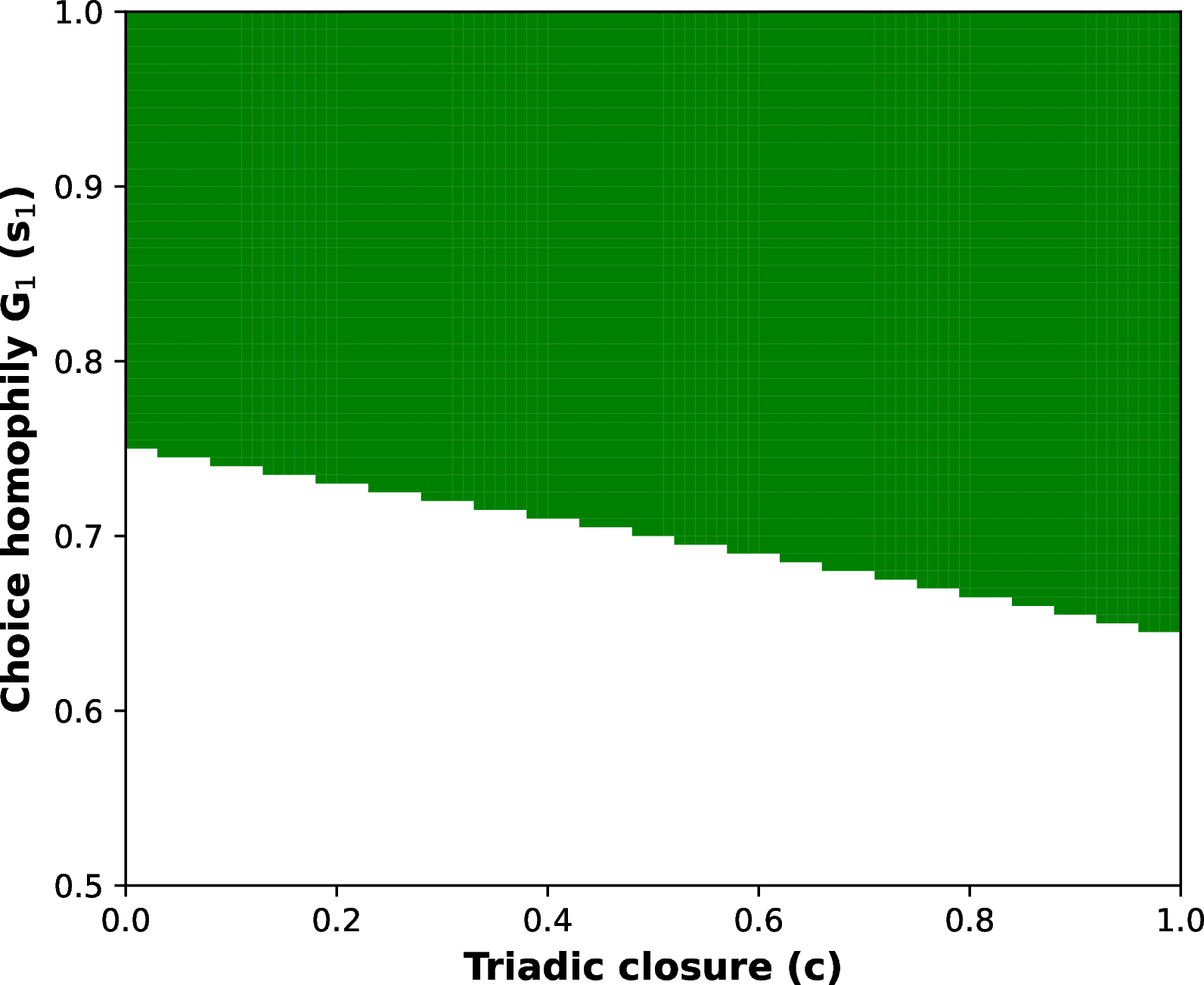 Figure 8: Nash equilibrium for symmetric groups. The cost of expression is \xi=0.5. In this phase diagram, the cumulative advantage of the combined effect of the triadic closure and choice homophily at favouirng expression-expression equilibria can clearly be seen.