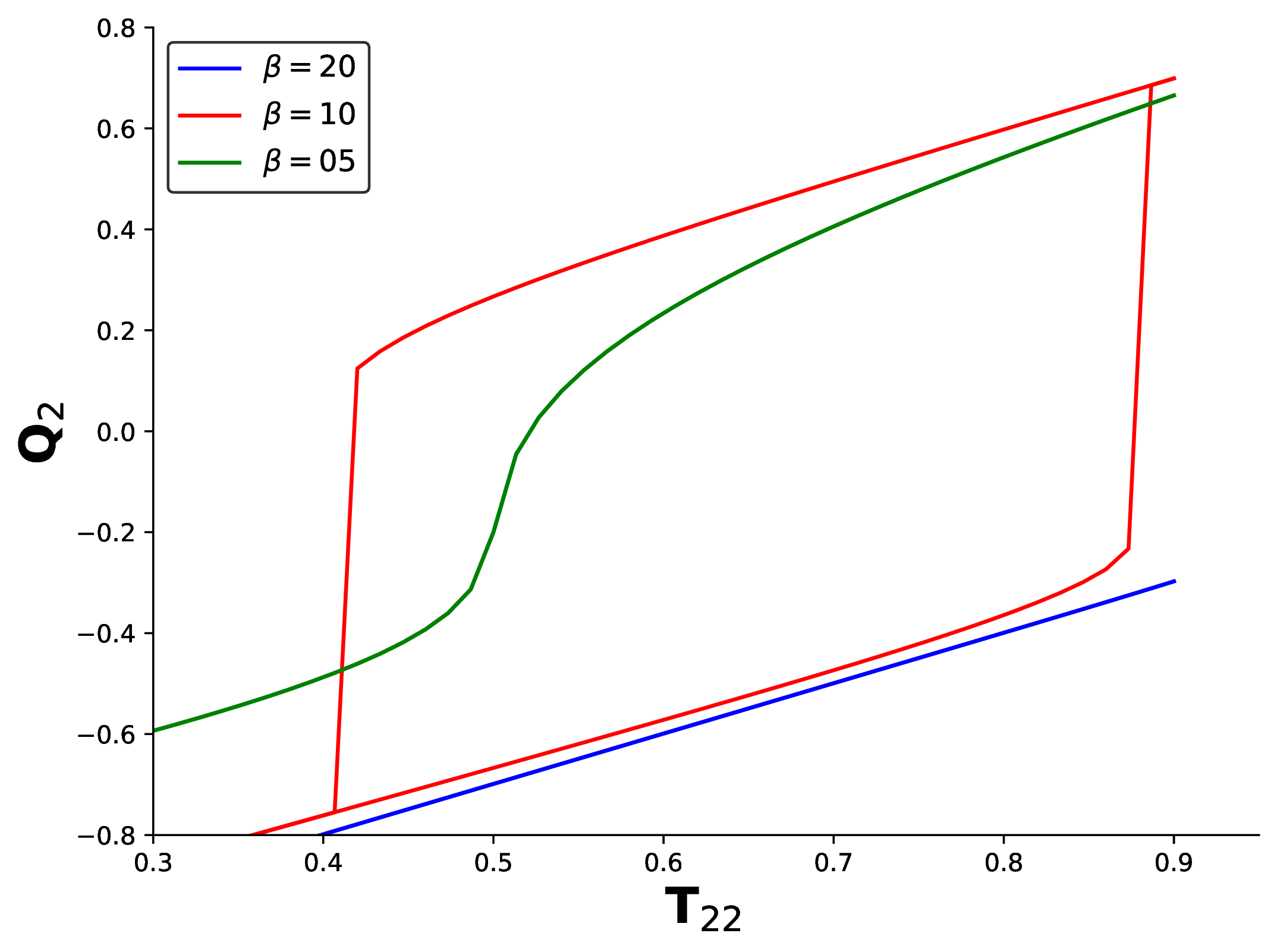Figure 3: Hysteresis cycle in expression dynamics. As the intra-connectivity grows, new state arise. However, for lower temperatures, the system might remain trapped in previous states, leading to hysteresis.