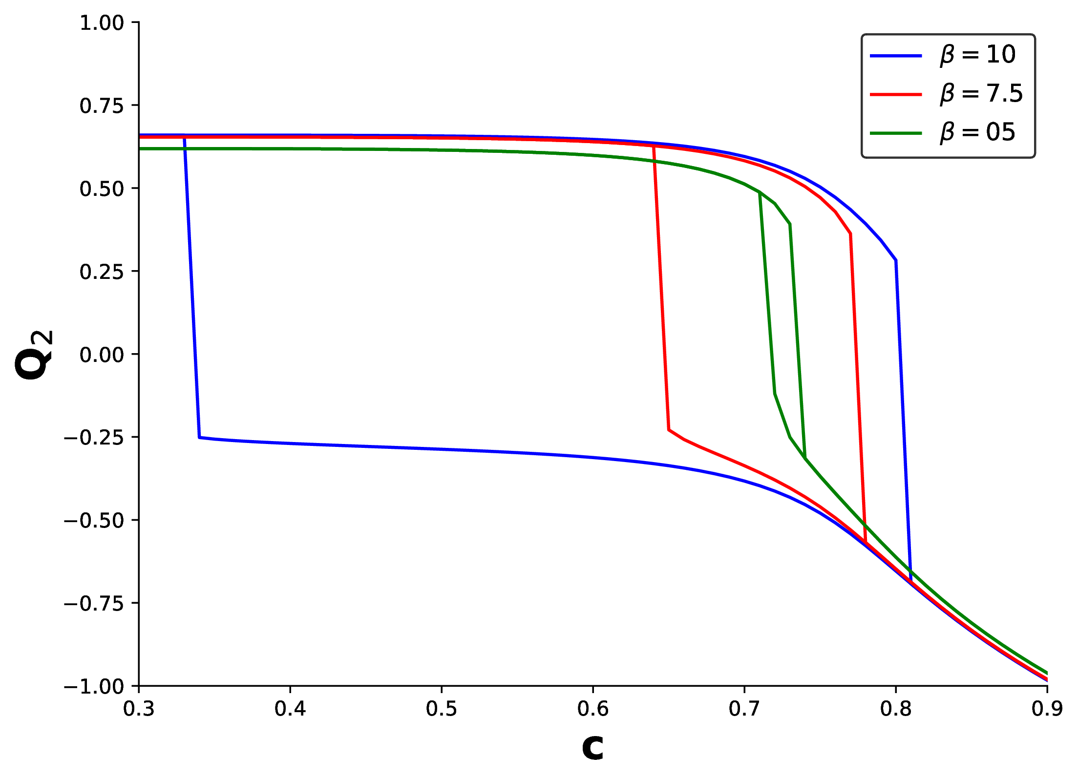 Figure 10: Hysteresis cycle in expression dynamics. The parameters chosen are n_1=0.2, s_{11} = 0.8 and s_{22} = 0.6. The system alternates between the expression of both groups as the high asymmetry in the choice homophily prevent the system to create big homophilic clusters.