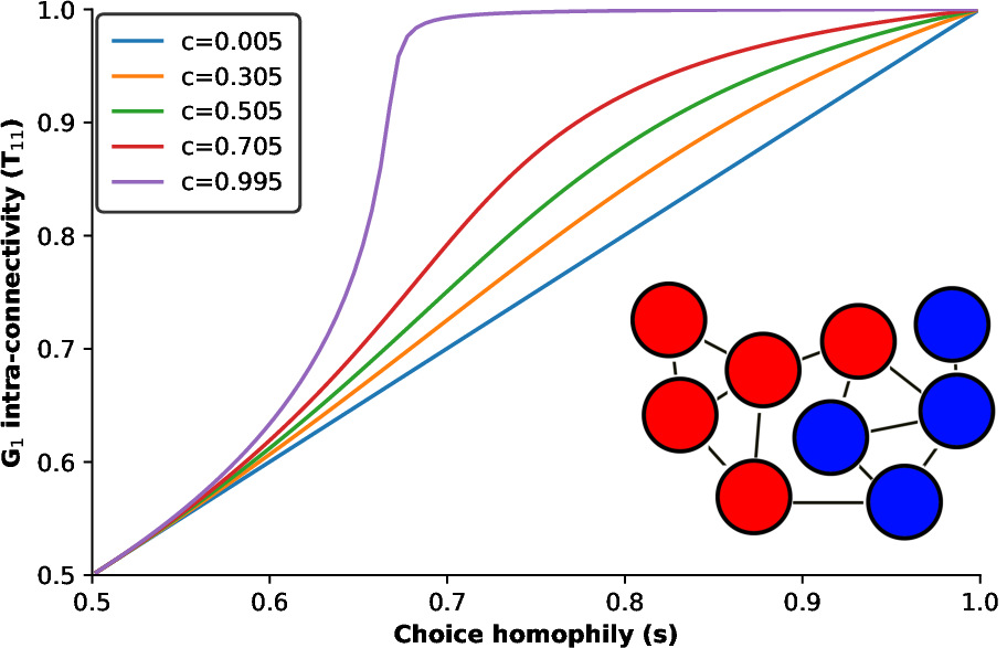 Figure 5: Homophilic amplification network. Predicted fraction of neighbours in the same group G_{1} as a function of choice homophily. Groups have equal size (n_1= n_2=0.5) and equal choice homophily (s_{11}=s_{22} = s, s_{12}=s_{21}=1-s). Inset: example of the typical structure that appears in homophilic amplification fixed-points. Both groups are well connected internally and a only a few inter-groups links are created.