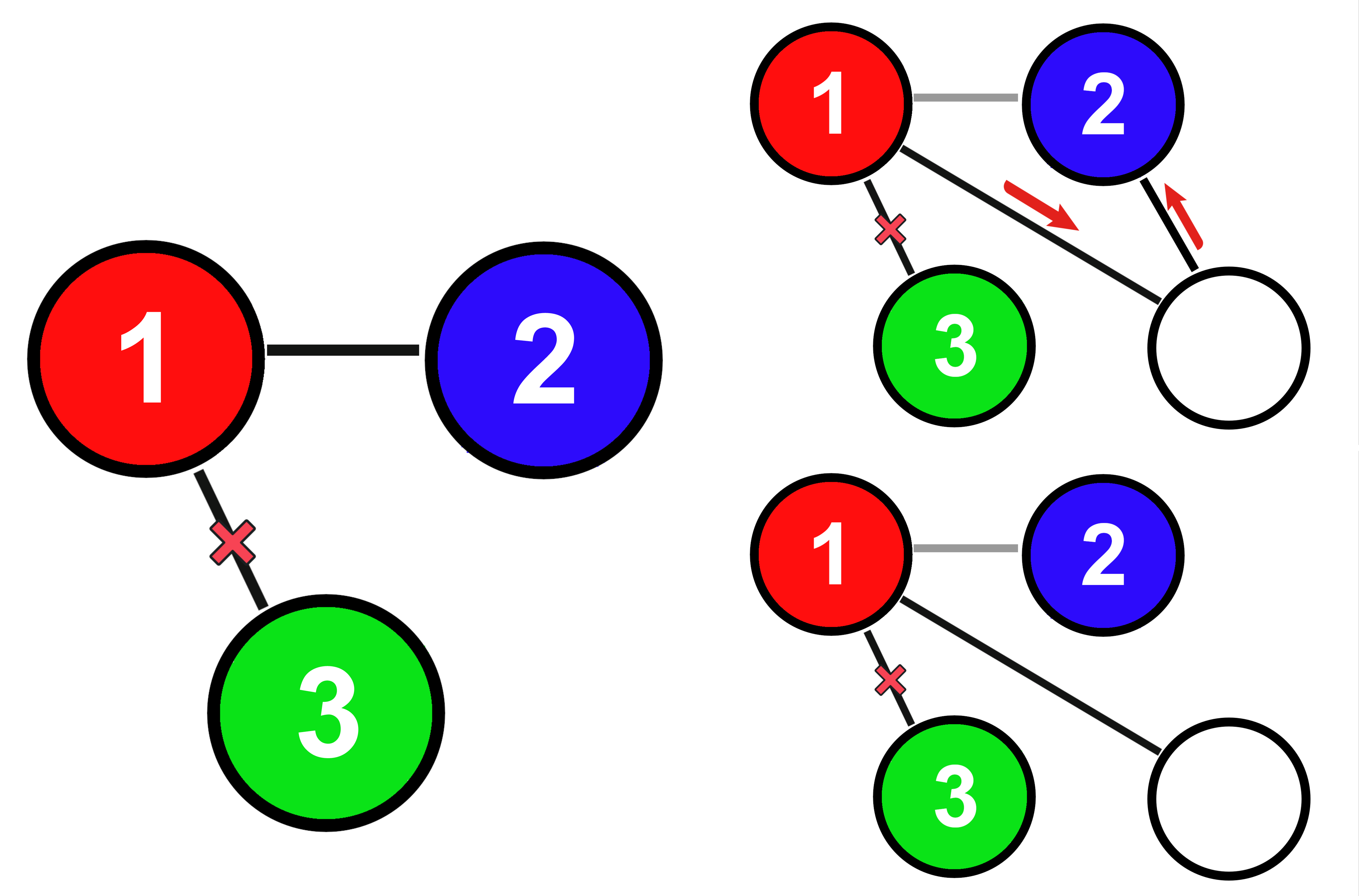 Figure 4: Network formation mechanism. (Left) At each time step an edge is created and another is removed. In this example, an edge between an agent in G_1 and another in G_2 is created while an edge between the agent in G_1 and another agent in G_3 is removed. This is a process 1-2-3. (Top right) The node in G_1 connects with the node in G_2 through a common neighbour in the process known as triadic closure. (Bottom right) The node in G_1 now connects with the node in G_2 due to other possible mechanism.