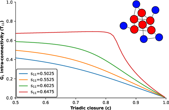 Figure 6: Core-periphery network. Inset: Example of a core-periphery structure. Predicted fraction of neighbours in the same group G1 as a function of triadic closure probability. Groups have equal size (n_1 = n_2 = 0.5). G_2 has choice homophily s_{22} = 0.65 (s_{12} = 1-s_{11}, s_{21}=1-s_{22}). Note that both red and blue nodes have a high probability of encounter a red node through triadic closure.