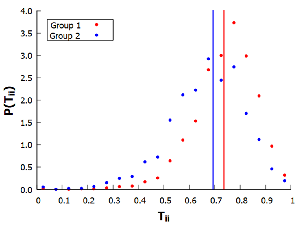 Figure 14: Dispersion of the transition matrix elements around the mean value predicted by the mean-field theory (solid lines). The network has an homophily amplification topology with n_1=0.5, s_{11}=0.6525, s_{22}=0.65, c=0.785.