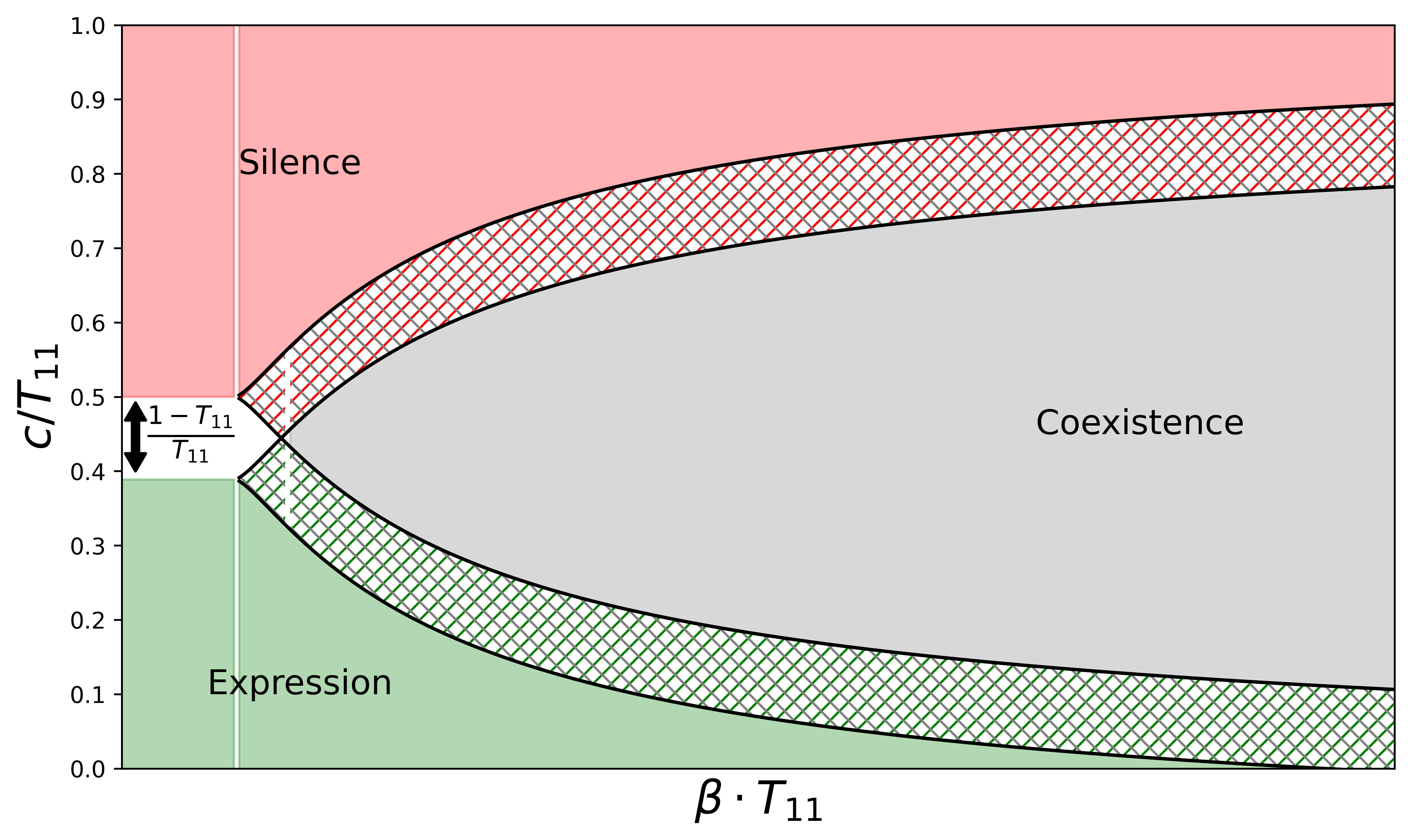 Figure 2: Phase diagram for the expression of one group. Colored regions represent parameter combinations where the phase of the group is guaranteed, regardless of the behavior of the other group. The hatched region indicates that a specific phase is guaranteed, but coexistence is also possible depending on the state of the other group.
