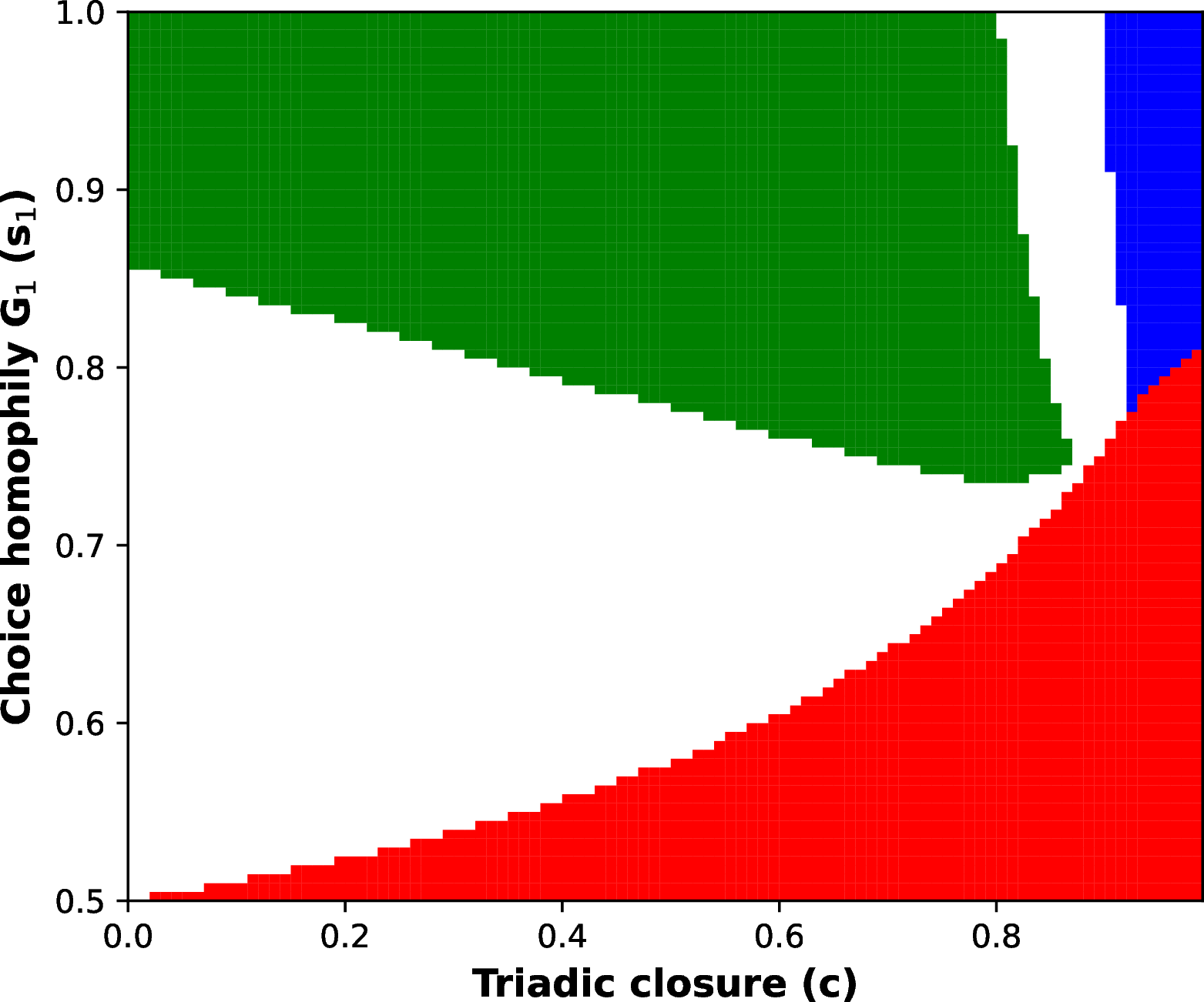 Figure 9: Network memory of Nash equilibria. Different initial conditions in the network gives different shapes for the phase space of Nash equilibria. This figure has been done with the same parameters that the figure unequal groups-different bias of figure 7 but starting from a different network. The difference between both phase diagram highlight the importance of path dependence in the network formation.
