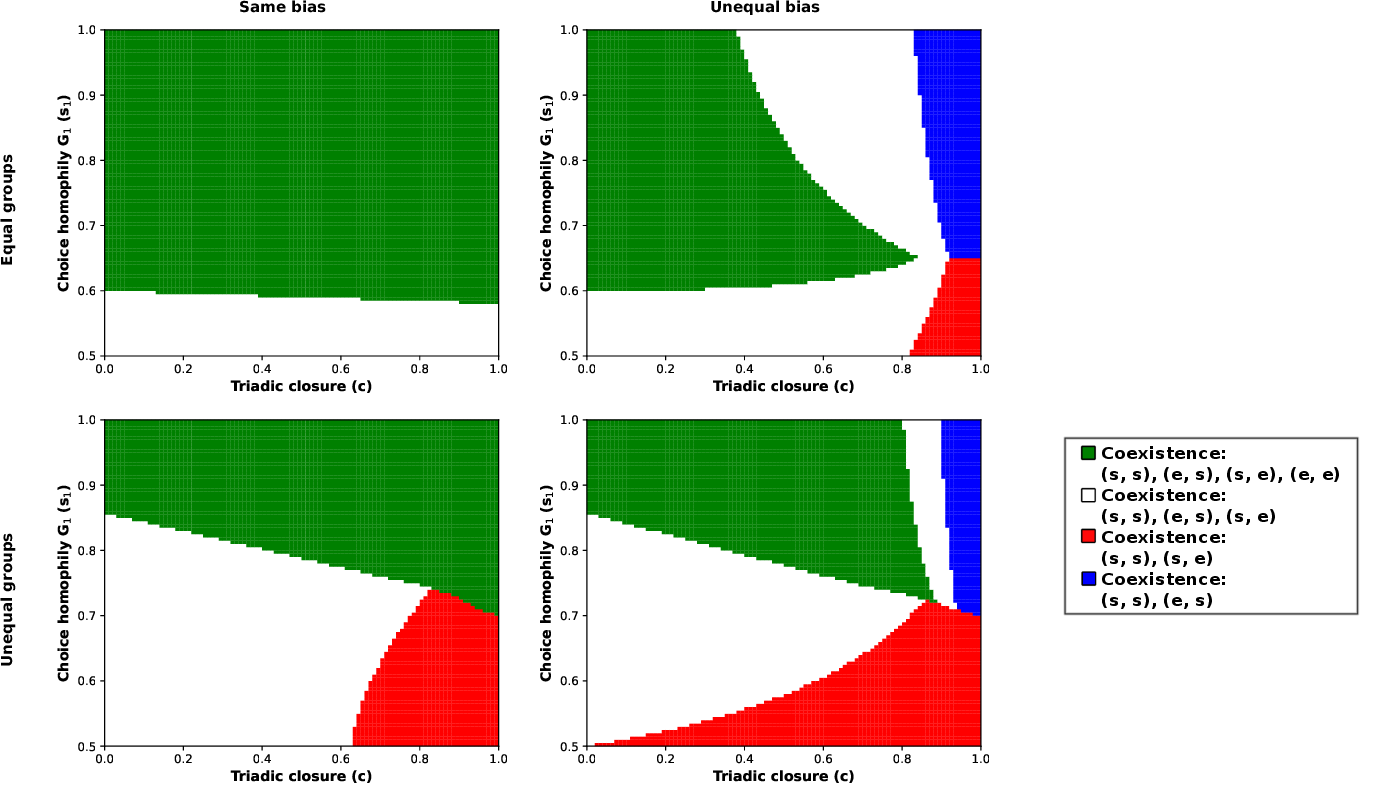 Figure 7: Pure Nash equilibrium in the system. The colour palette is chosen so it matches the one used in figure 1. The cost is set to \xi = 0.2. Each of the planes is divided into a 100x100 grid for the integration. The tolerance for convergence used is 10^{-10}. (Top) Both opinion groups have the same size (n_1 = n_2 = 0.5). (Bottom) Groups are of unequal size (n_1 = 0.2, n_2 = 0.8). (Left) Choice homophily is the same for both groups (s_1 = s_2 = s) and the phase space is explored as a function of s and c. (Right) Choice homophily of the majority (group 2) is fixed to s_2 = 0.65, and the phase space is explored as a function of c and s_1.