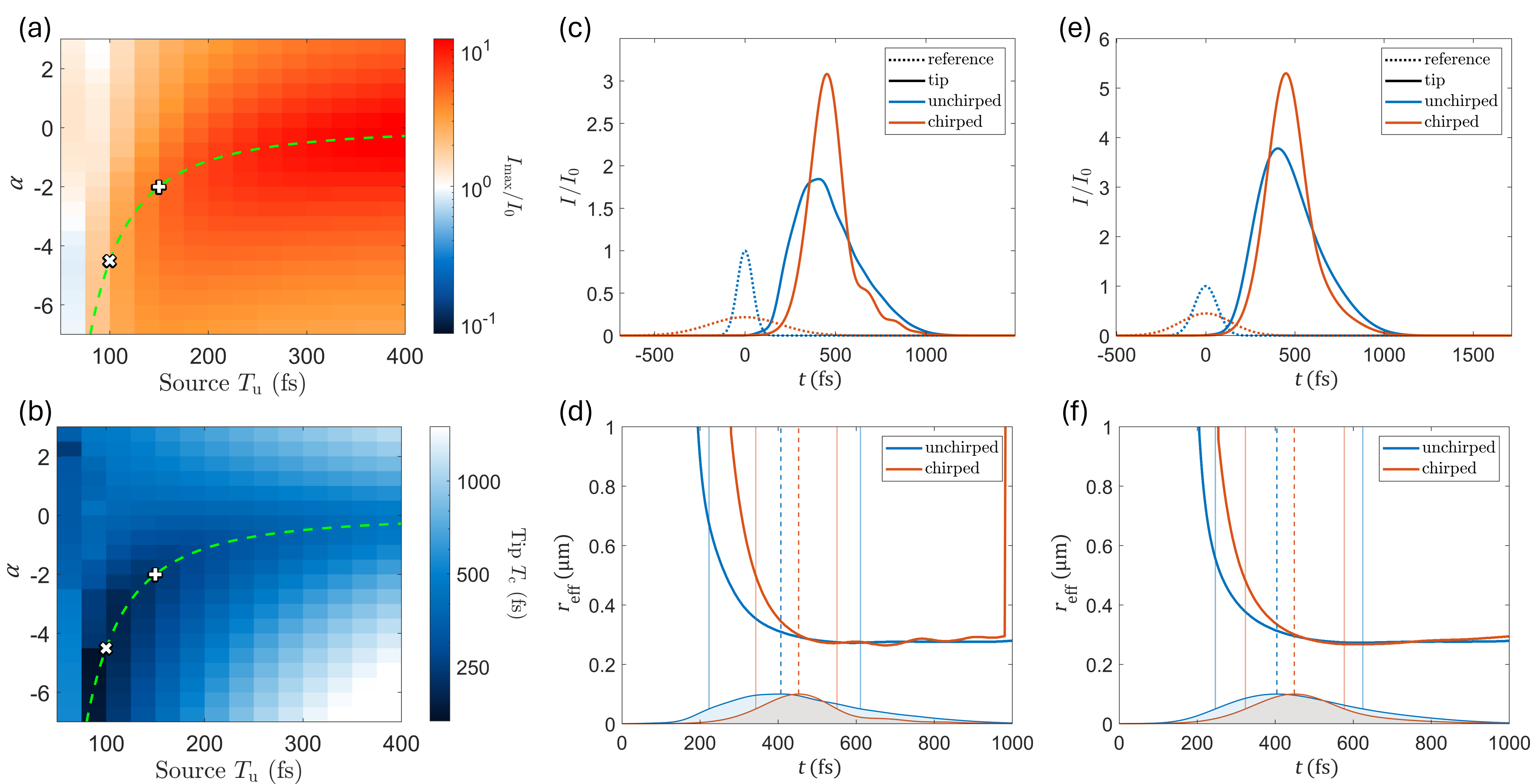 Figure 4: Response of linear-sidewall hybrid funnels to linearly chirped pulses showing (a) intensity enhancement and (b) FWHM at tip as a function of chirp parameter and input duration; green dashed curve sweeps parameters with GDD of 1.6 × 104 fs2; (c,e) intensity above substrate-air interface (dashed curves) and 50 nm above funnel tip (solid curves) and (d,f) confinement radius as functions of time for chirped (orange) and unchirped (blue) source pulses. The results shown in (c,d) and (e,f) are for the pulses marked by \times and + in (a,b), respectively. The vertical lines in (d,f) show times of maximum (dashed) and half-maximum (solid) tip intensity, while the shaded curves show scaled traces of tip intensity.