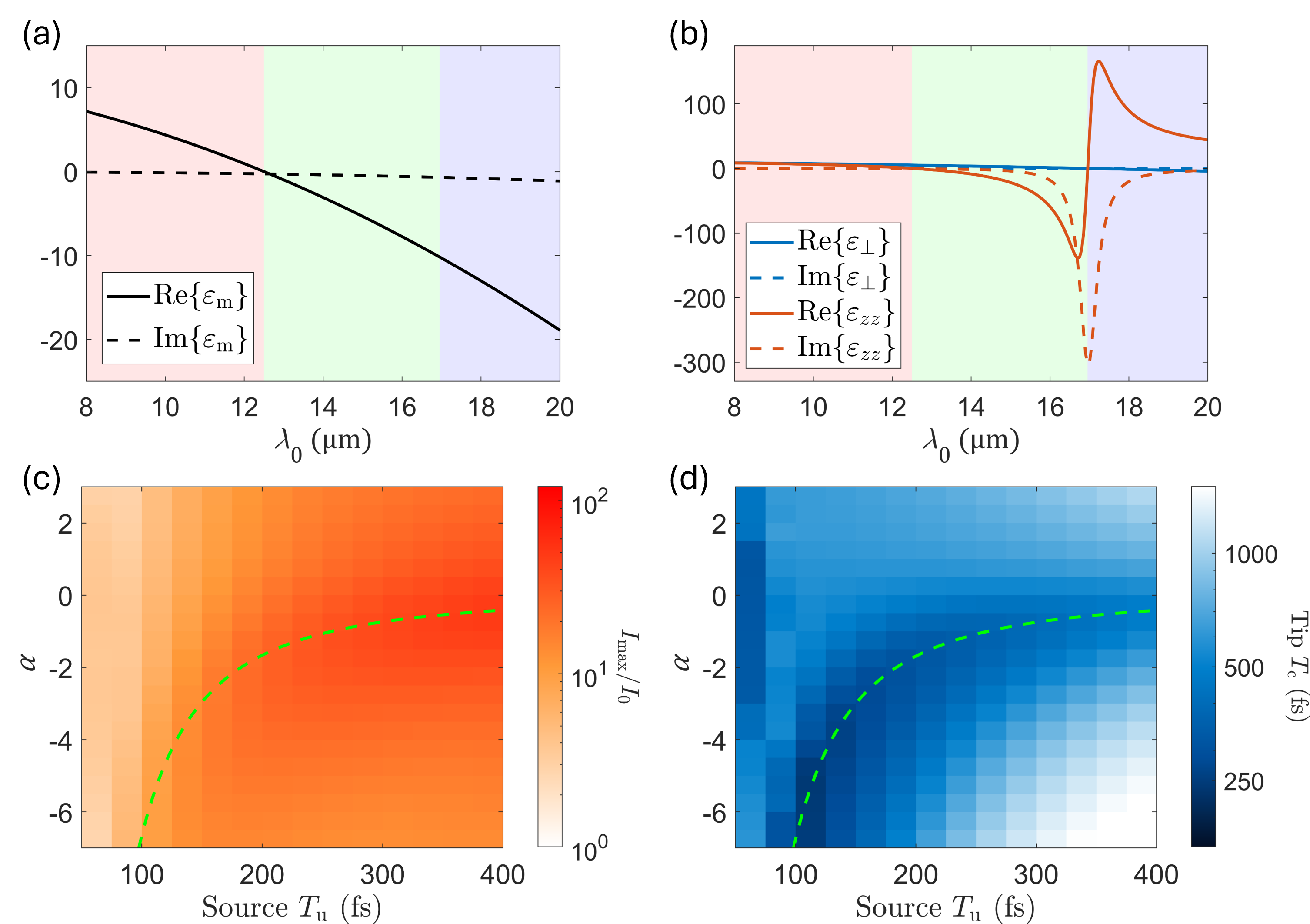 Figure 5: Materials and funnel response with hypothetical low-loss plasmonic core showing (a) plasmonic layer permittivity; (b) components of the effective permittivity tensor of HMM; (c) intensity enhancement; and (d) FWHM at tip as functions of chirp parameter and source pulse duration. Dashed green lines in (c,d) trace parameters with GDD of 2.4 × 104 fs2.