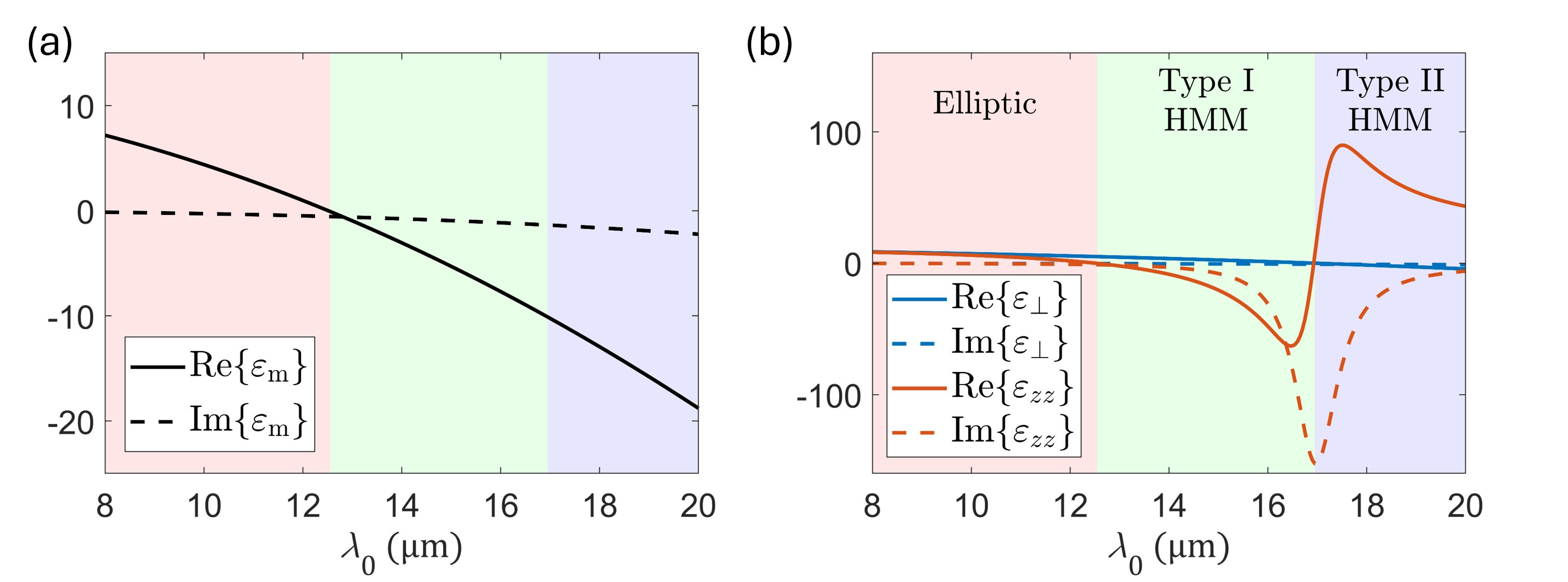 Figure 2: Wavelength dependence of (a) the permittivity of the plasmonic layers and (b) the components of the effective permittivity tensor of the HMM; background color represents elliptic (\epsilon_\perp,\epsilon_{zz}>0), type-I hyperbolic (\epsilon_\perp>0,\epsilon_{zz}<0) and type-II hyperbolic (\epsilon_\perp<0,\epsilon_{zz}>0) frequency ranges, respectively.
