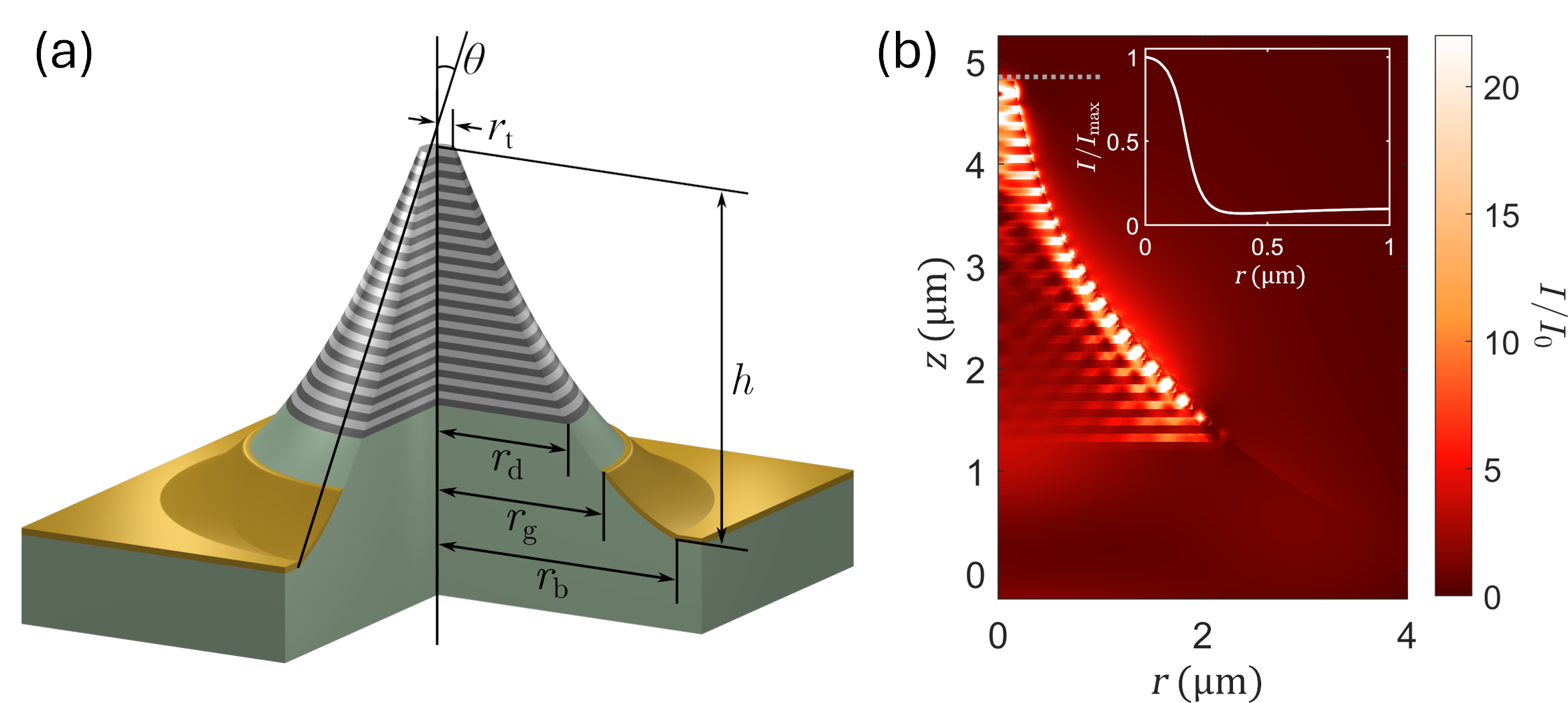 Figure 1: (a) Funnel schematic and (b) Intensity distribution of funnel illuminated from below by monochromatic circularly polarized light; inset shows a normalized trace of intensity across the path indicated by the dotted line, 50 nm above the funnel tip.
