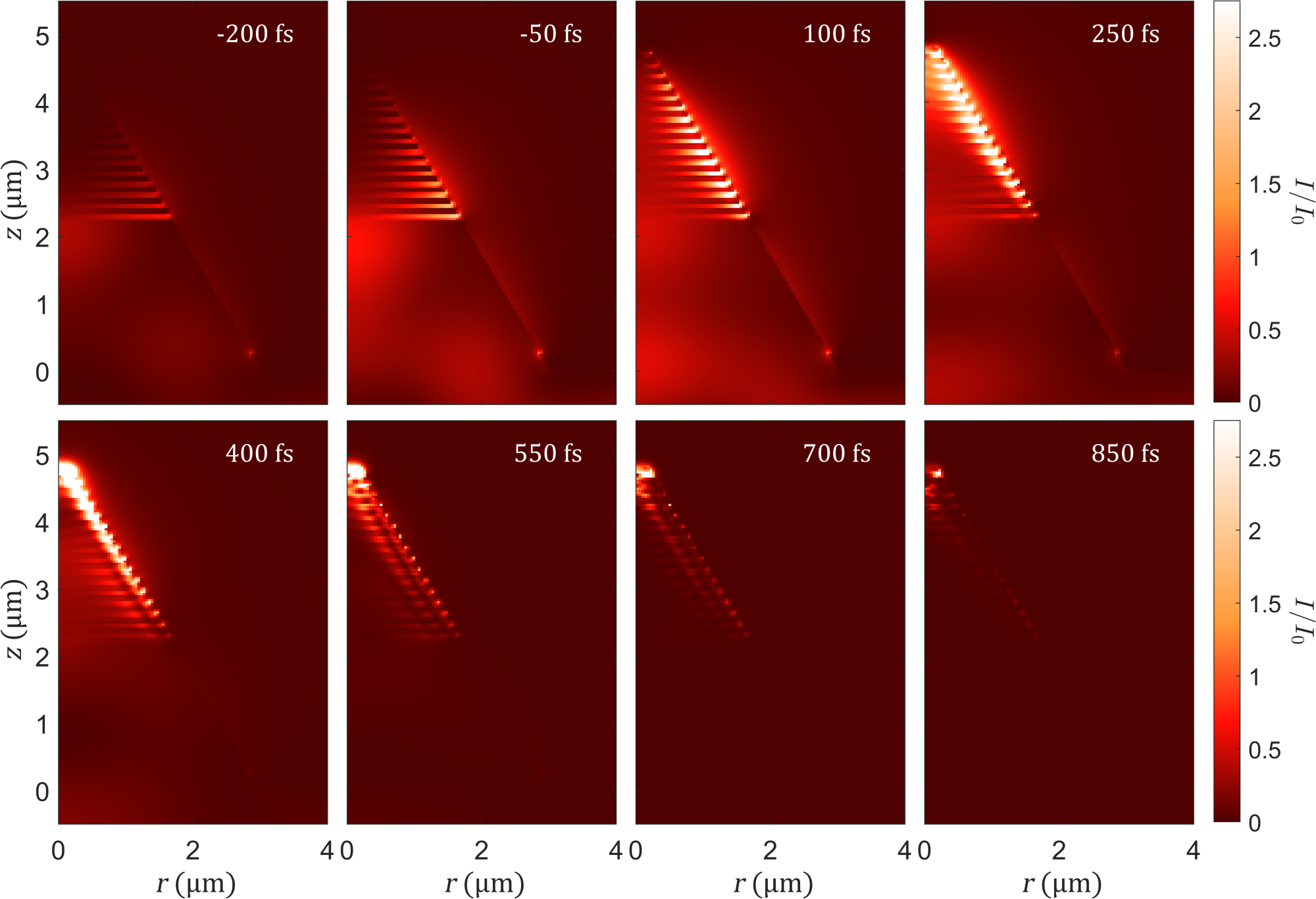 Figure 3: Field intensity as a function of time for the \require{physics}
T_\mathrm{c}=\qty{460}{\fs}-long pulse with central wavelength \require{physics}
\lambda_0=\qty{14.5}{\um} and \alpha=-4.5. Anomalous reflection from the oblique HMM-air interface sends highly confined intensity-enhanced critical angle modes towards the funnel tip.