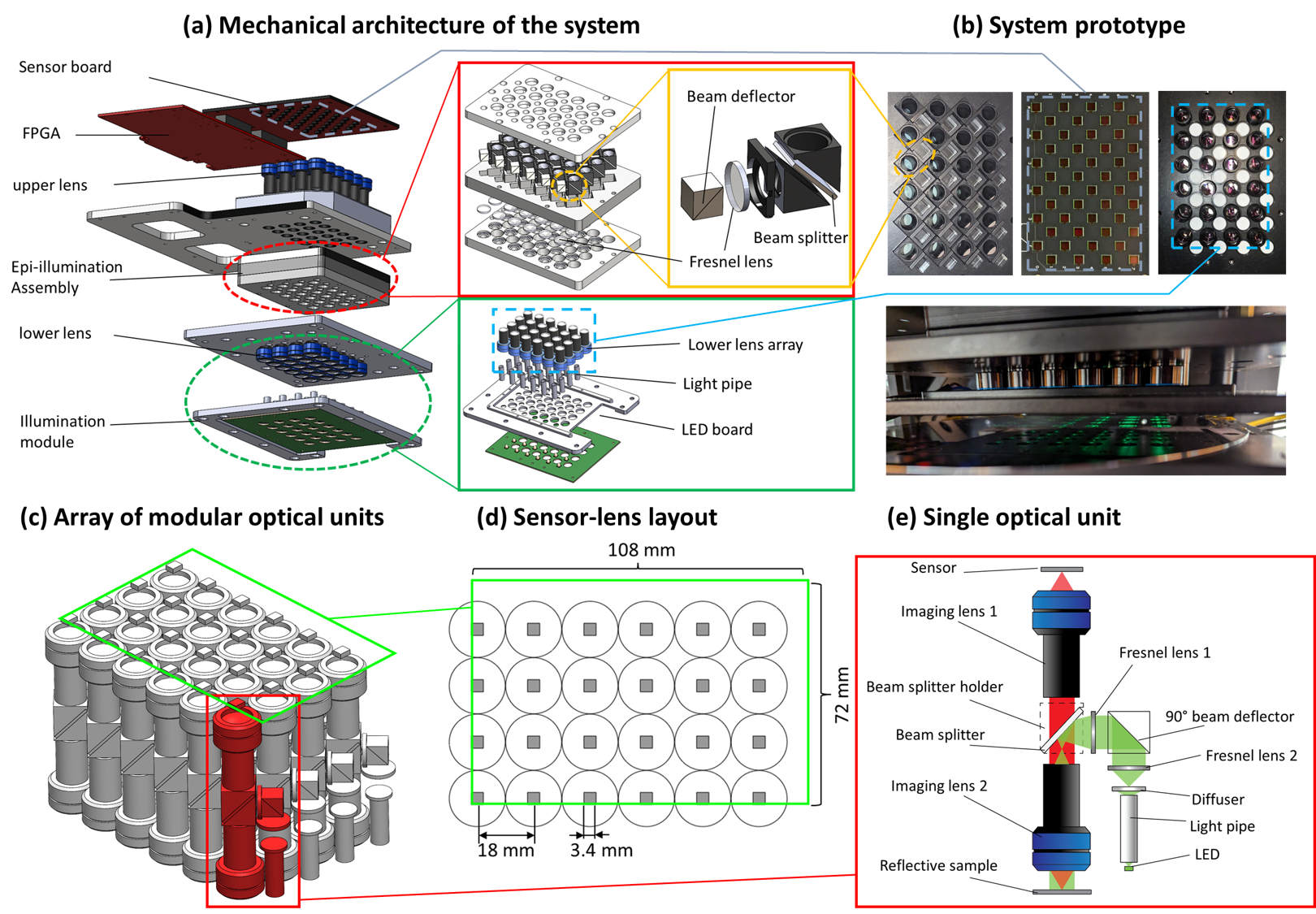 Figure 1: Mechanical and optical design of the epi-illumination multi-camera array microscope (epi-MCAM). (a) Exploded view of the full epi-MCAM assembly. (b) Photograph of the epi-MCAM prototype, including views of selected components. (c) 3D diagram of the 4 \times 6 optical unit array in the epi-MCAM, each comprising an imaging lens pair and epi-illumination optics (see panel e). (d) Top view of the sensor-lens layout. An image with a 72 \times 108 mm^2 field of view (FOV) is acquired by scanning to fill the gaps between adjacent sub-FOVs. (e) Optical layout of a single optical unit. A 50:50 beam splitter is used to combine the illumination and imaging light paths.