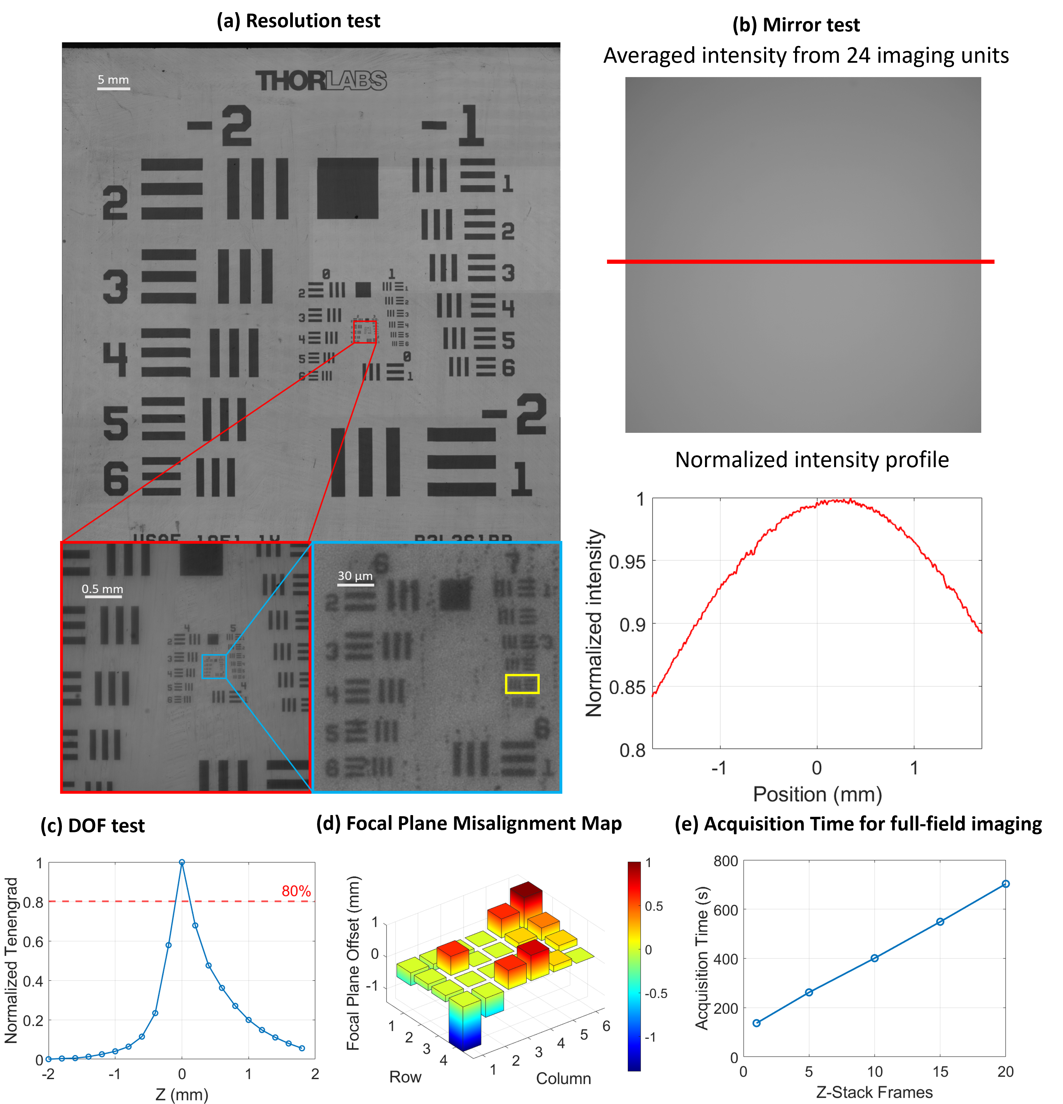 Figure 3: Imaging performance characterization. (a) Image of a 1951 USAF resolution target acquired with our system. The image is stitched from the central 4 \times 4 imaging units. The inset within the blue box is displayed with a 40% enhancement in contrast. The yellow block highlights the region containing the smallest resolvable element with a line width of 2.46 \mum. (b) Averaged intensity from 24 imaging units capturing a mirror. The normalized central profile is shown as the red solid line. (c) Evaluation of the resolution degradation of a single imaging unit as a function of the z-position using the Tenengrad sharpness metric. The red dashed line indicates 80% of the maximum sharpness value. (d) Map of focal plane offsets for each imaging unit relative to the central unit (row 2, column 3). (e) Acquisition time required to capture a full-field (72 \times 108 mm^2) image using different numbers of z-stack frames.