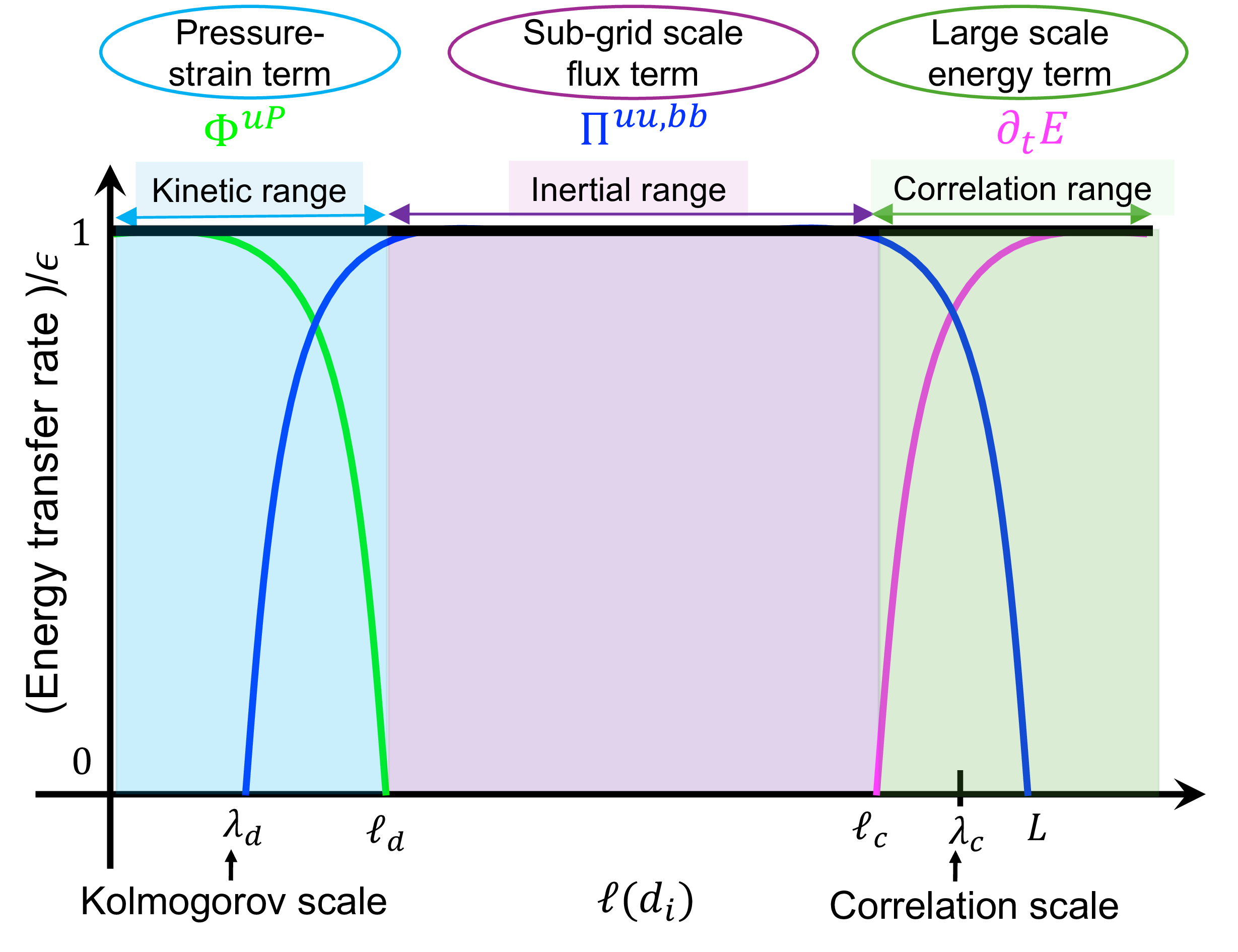 Figure 1: Idealized schematic plot of different terms of the scale filtered energy transfer equation (Eqn. 6 ) versus filtering width \ell. Each term (shown on top) is normalized to the total dissipation rate \epsilon, and different ranges where they dominate are shown by colored rectangles. Shaded rectangles of color blue, pink, and green represent the kinetic, inertial, and correlation range, respectively. Representative values of the correlation scale \lambda_c and the Kolmogorov scale \lambda_d are shown.