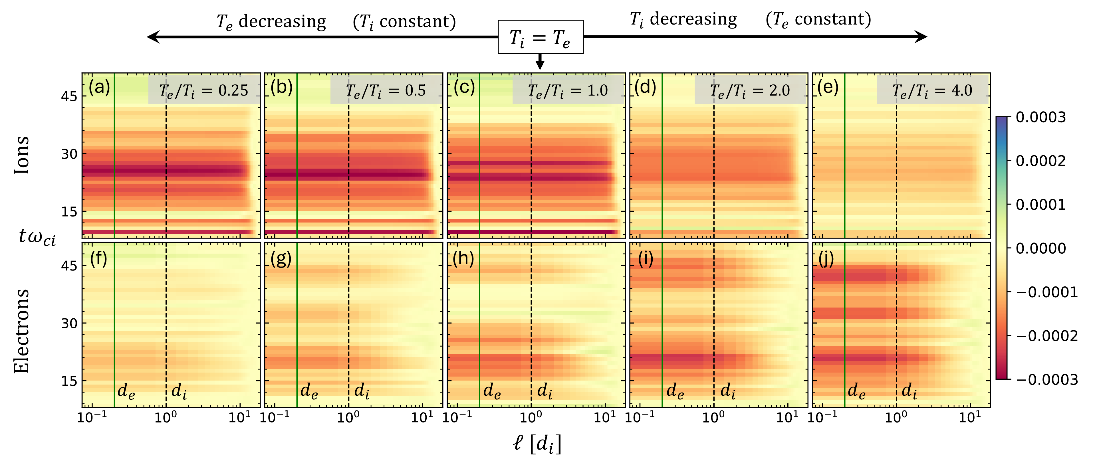 Figure 2: A comparison of time evolution of scale-filtered domain averaged \langle \overline{Pi}-\tilde{D}_{normal} \rangle for ions in panels (a)-(e) and electrons in panels (f)-(j) as a function of lag \ell in systems with different electron to ion temperature ratios. A dashed line at d_i and a green solid line at d_e are drawn for reference.