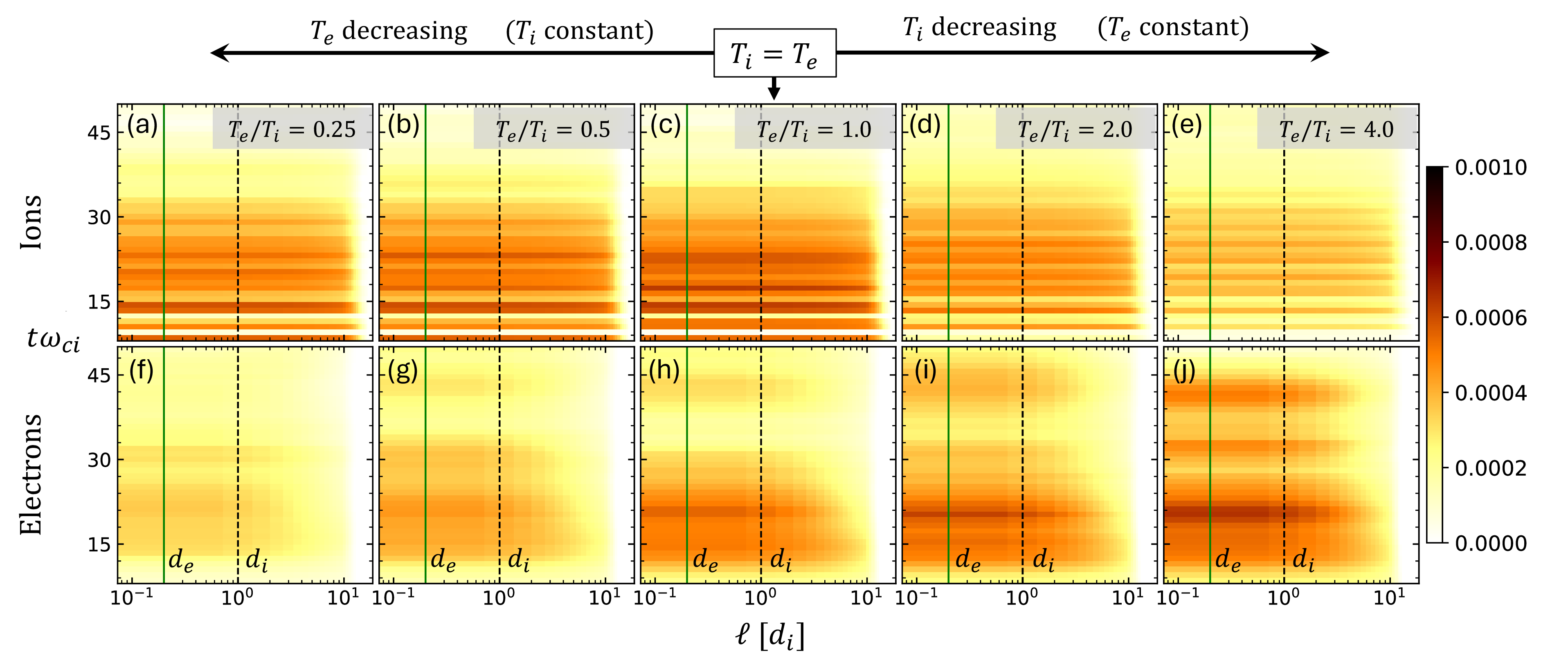 Figure 3: A comparison of time evolution of scale-filtered domain averaged \langle Pi-D_{shear} \rangle for ions in panels (a)-(e) and electrons in panels (f)-(j) as a function of lag \ell. A dashed line at d_i and a green solid line at d_e are drawn for reference. Note that the colorbar is different than the one in Fig. 2 (See text for details).