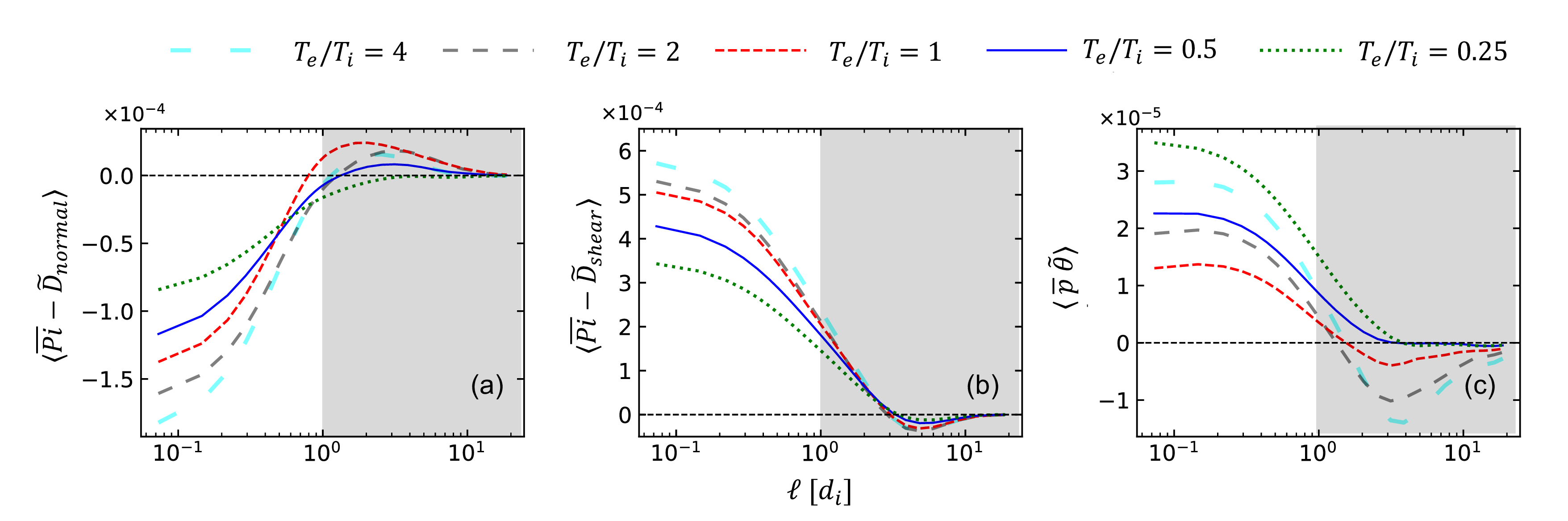Figure 6: Comparison of the scale dependence of ingredients of electron pressure-strain interaction: (a) \langle \overline{Pi}-\tilde{D}_{normal} \rangle, (b) \langle \overline{Pi}-\tilde{D}_{shear} \rangle and (c) pressure dilatation \langle \overline{p} \tilde{\theta} \rangle for cases with different electron to ion temperature ratio.