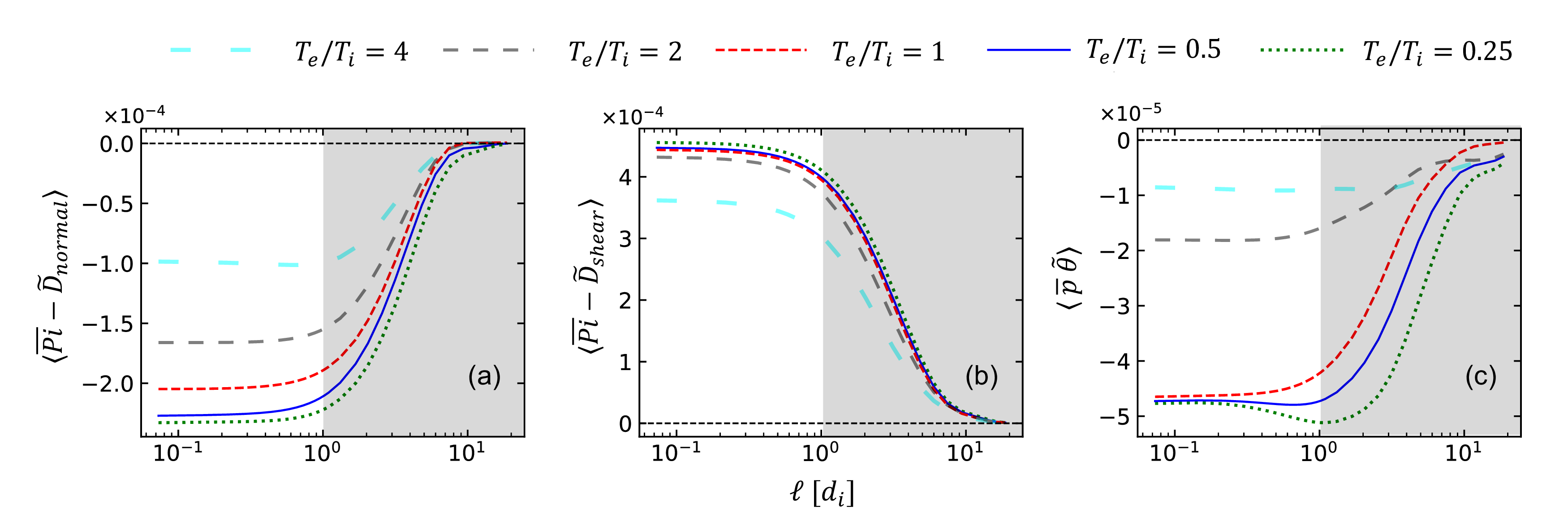 Figure 5: Comparison of the scale dependence of ingredients of ion pressure-strain interaction: (a) \langle \overline{Pi}-\tilde{D}_{normal} \rangle, (b) \langle \overline{Pi}-\tilde{D}_{shear} \rangle and (c) pressure dilatation \langle \overline{p} \tilde{\theta} \rangle for cases with different electron to ion temperature ratio.