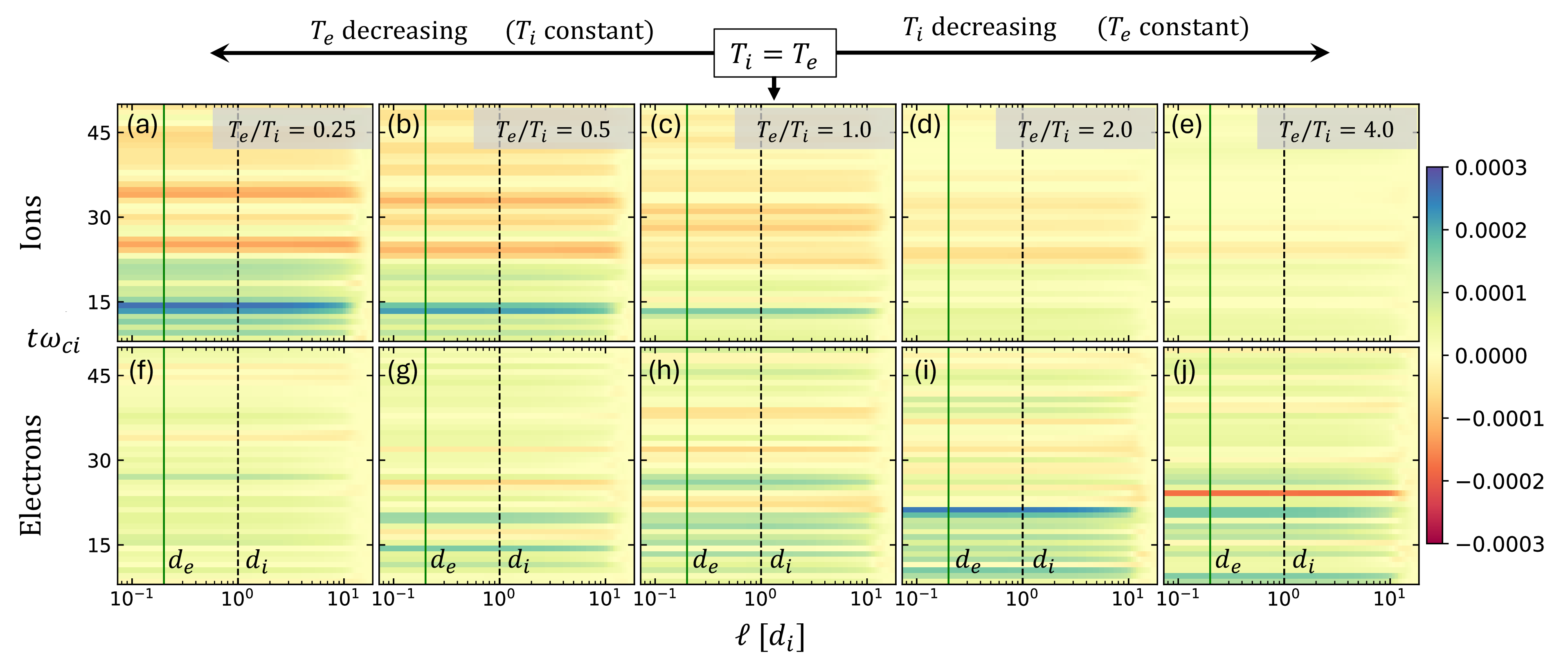 Figure 4: A comparison of time evolution of scale-filtered domain averaged \langle \overline{p}\tilde{\theta} \rangle for ions in panels (a)-(e) and electrons in panels (f)-(j) as a function of lag \ell. A dashed line at d_i and a green solid line at d_e are drawn for reference.