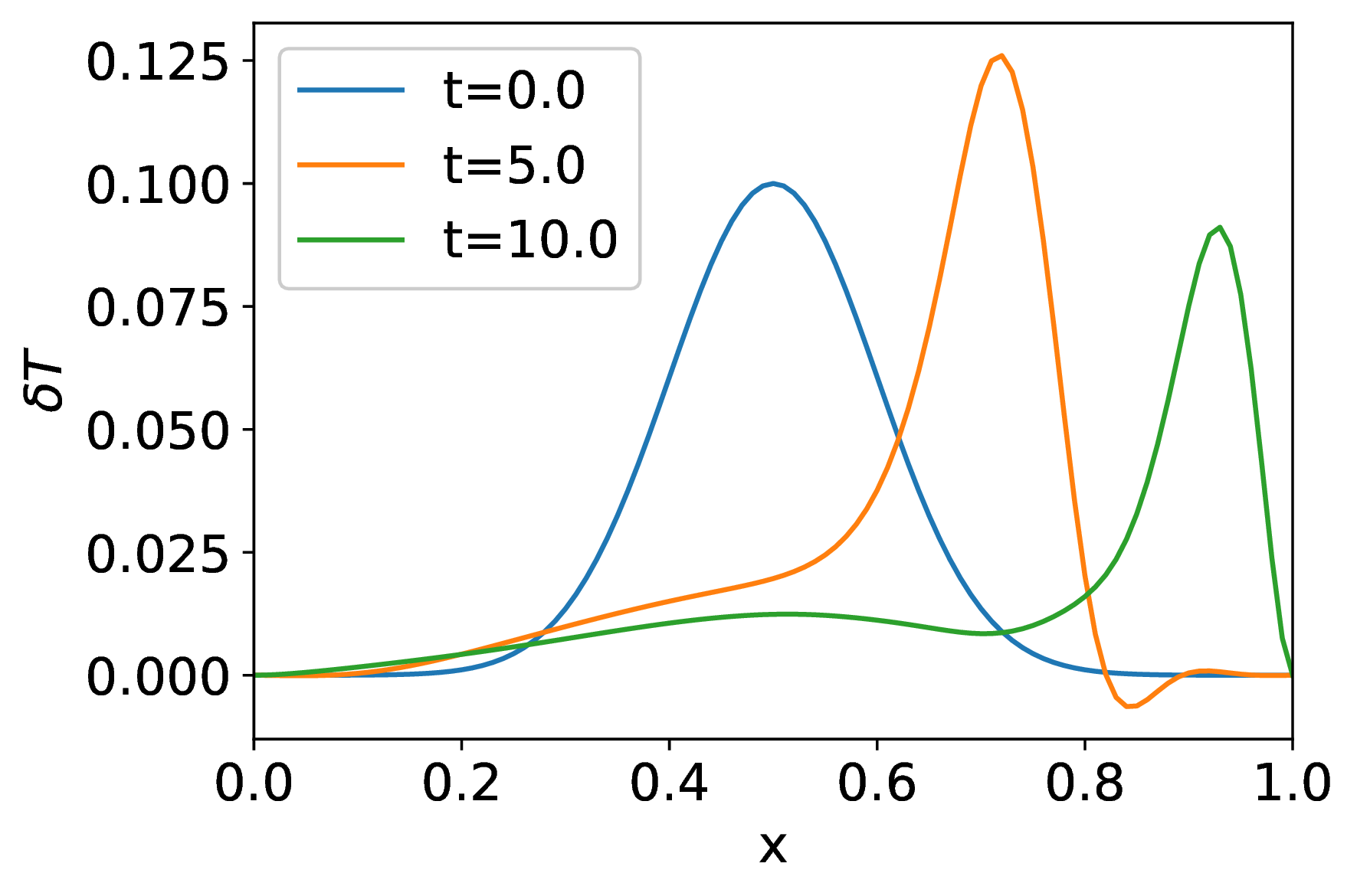 Figure 10: Jam dynamics of a single pulse. An isolated pulse initially grows via jamming instability with negative conductivity, and then saturates.