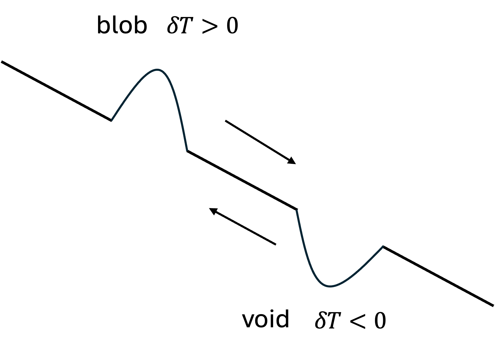 Figure 3: Outgoing blob and incoming void