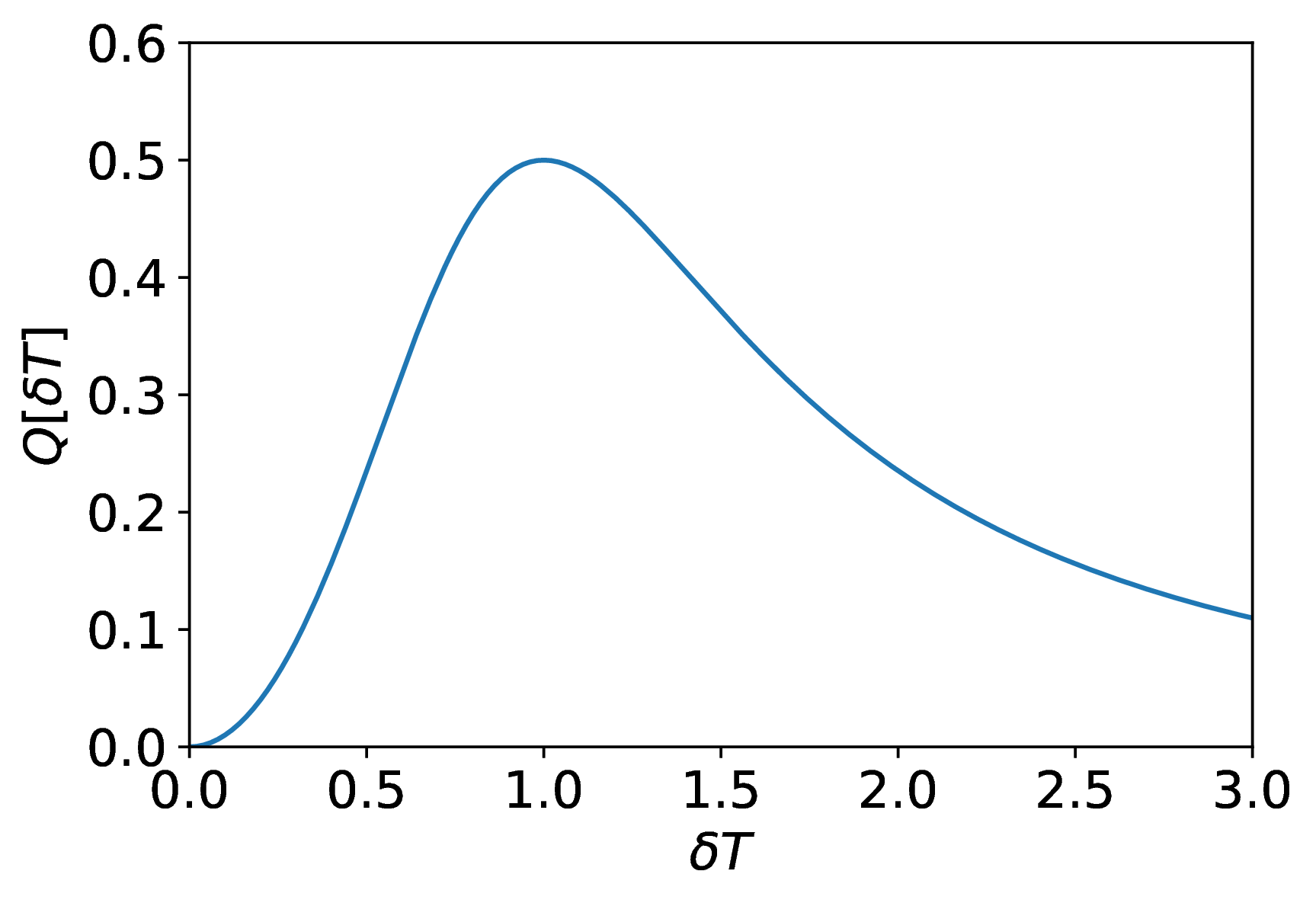 Figure 4: An example of u-shaped flux. For large \delta T, the flux decreases, i.e. dQ/d\delta T<0. The rollover is a route for various relevant phenomena, such as transport bifurcation, jamming, etc, as explained in detail in the text.