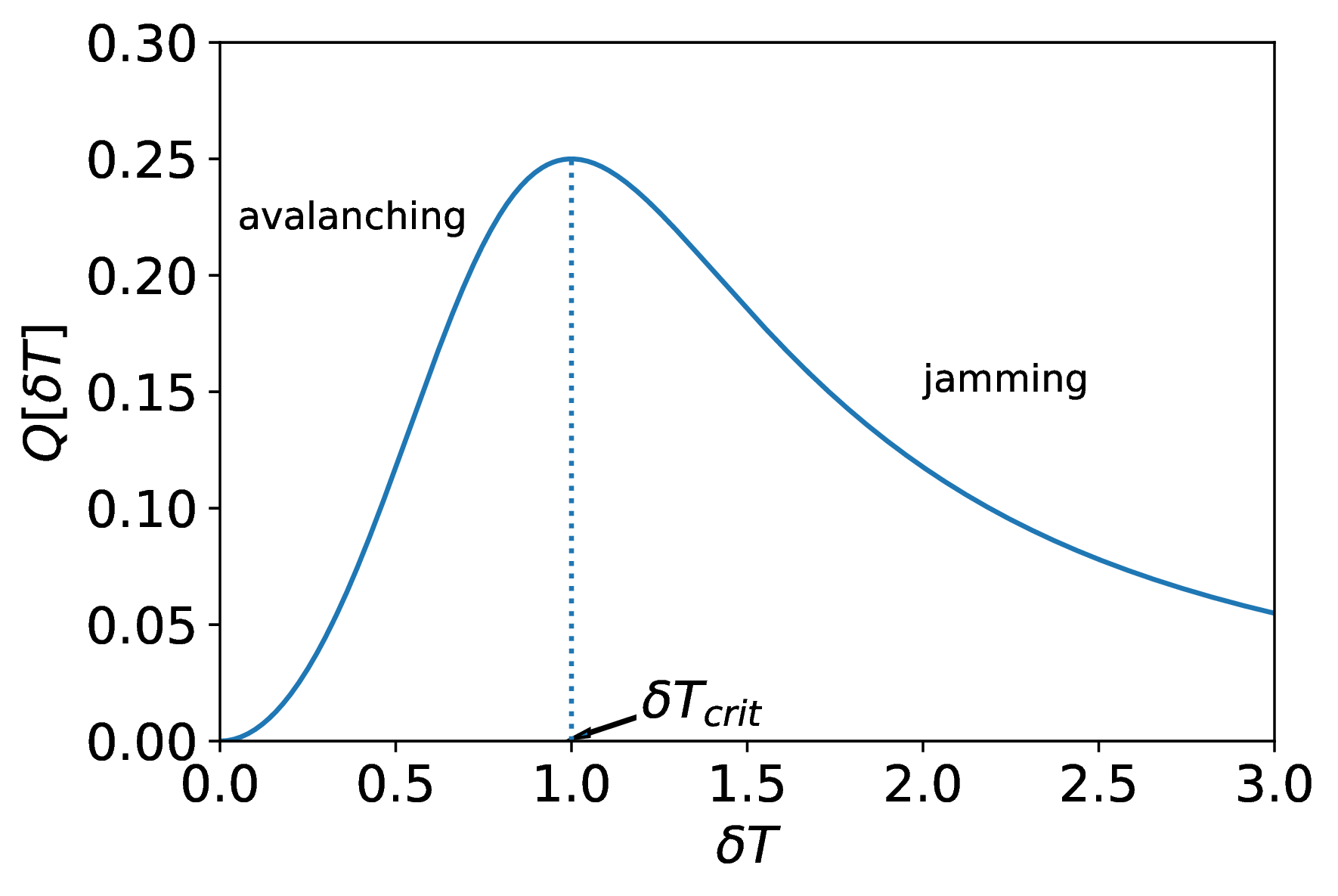 Figure 6: The case with \alpha=1, \beta=1, n=2. Branch crossing corresponds to Jam boundary.