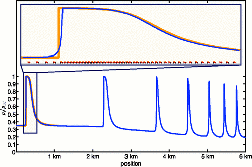 Figure 8: Jamiton, a nonlinear wave in traffic flow dynamics model[12] (Copyright APS)