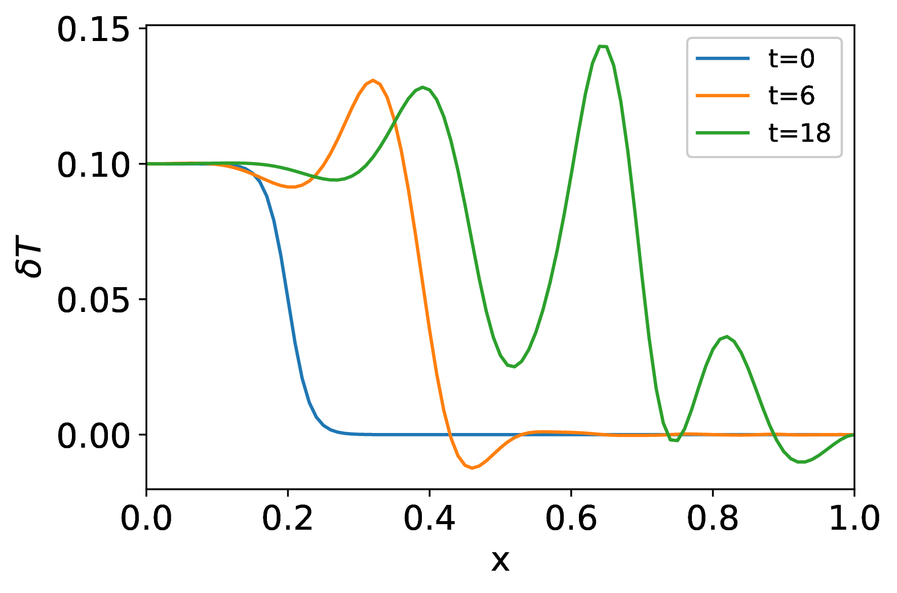 Figure 11: Formation of multiple trains of jams, jamiton