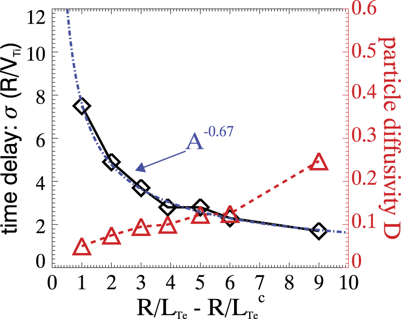 Figure 9: Behavior of the response time close to the marginality[44] (Copyright IOP)