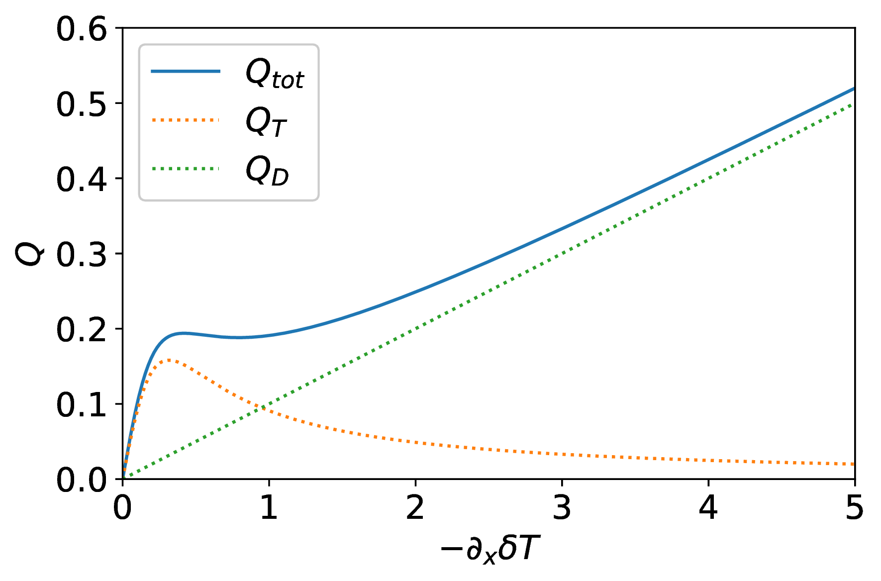 Figure 7: An example of S-curve flux-gradient relation