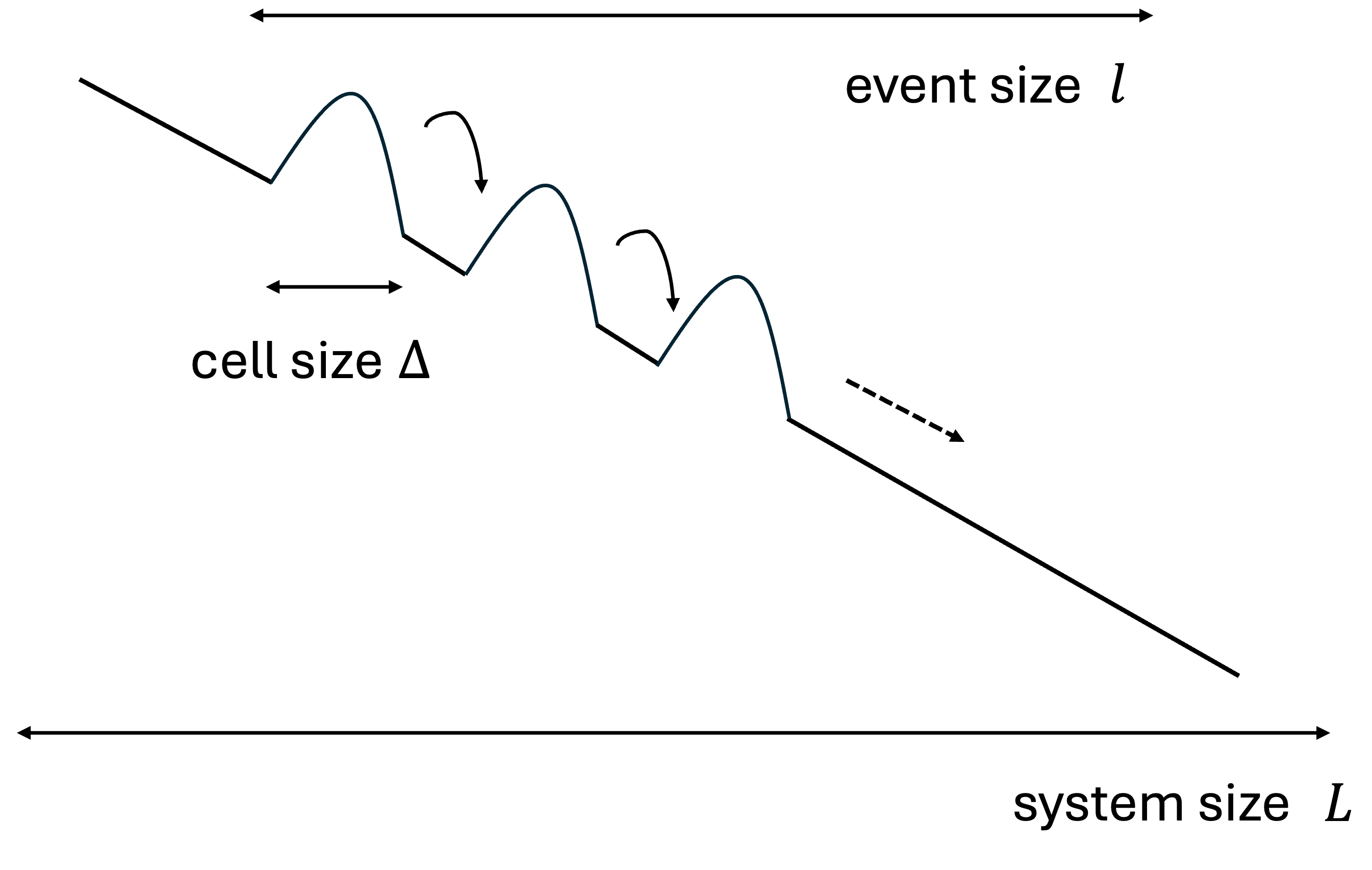 Figure 2: A cartoon for an avalanche event. Also shown are relevant length scales, i.e. cell size \Delta, event size l and the system size L.