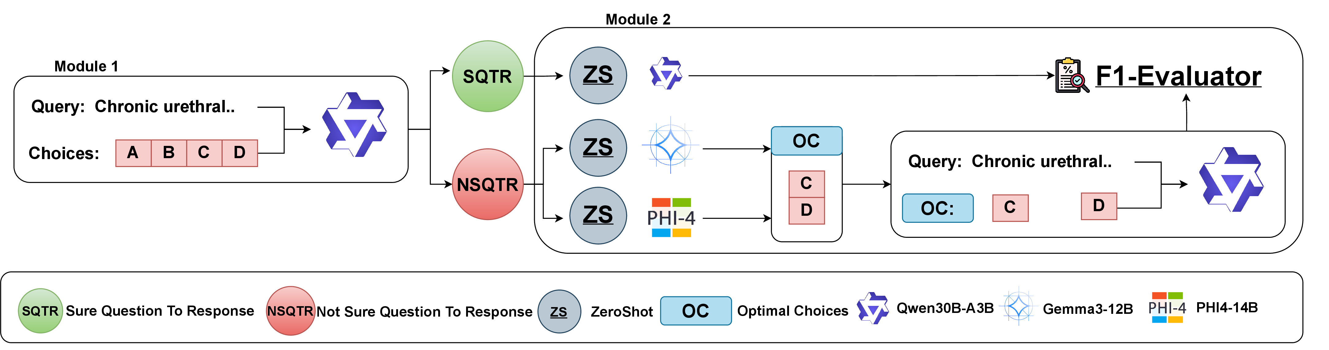 Figure 1: Overview of CURE pipeline workflow, showing the confidence detection module and the two processing pathways for high-confidence and low-confidence questions.